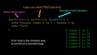 for($count=1; $count<=6; $count++ ) {
echo "$count times 6 is " . $count * 6;
echo "n";
} 1 times 6 is 6
2 times 6 is 12
3 times 6 is 18
4 times 6 is 24
5 times 6 is 30
6 times 6 is 36
A for loop is the simplest way
to construct a counted loop.
Before loop starts
Loop runs while TRUE (top-test)
Run after each iteration.
 