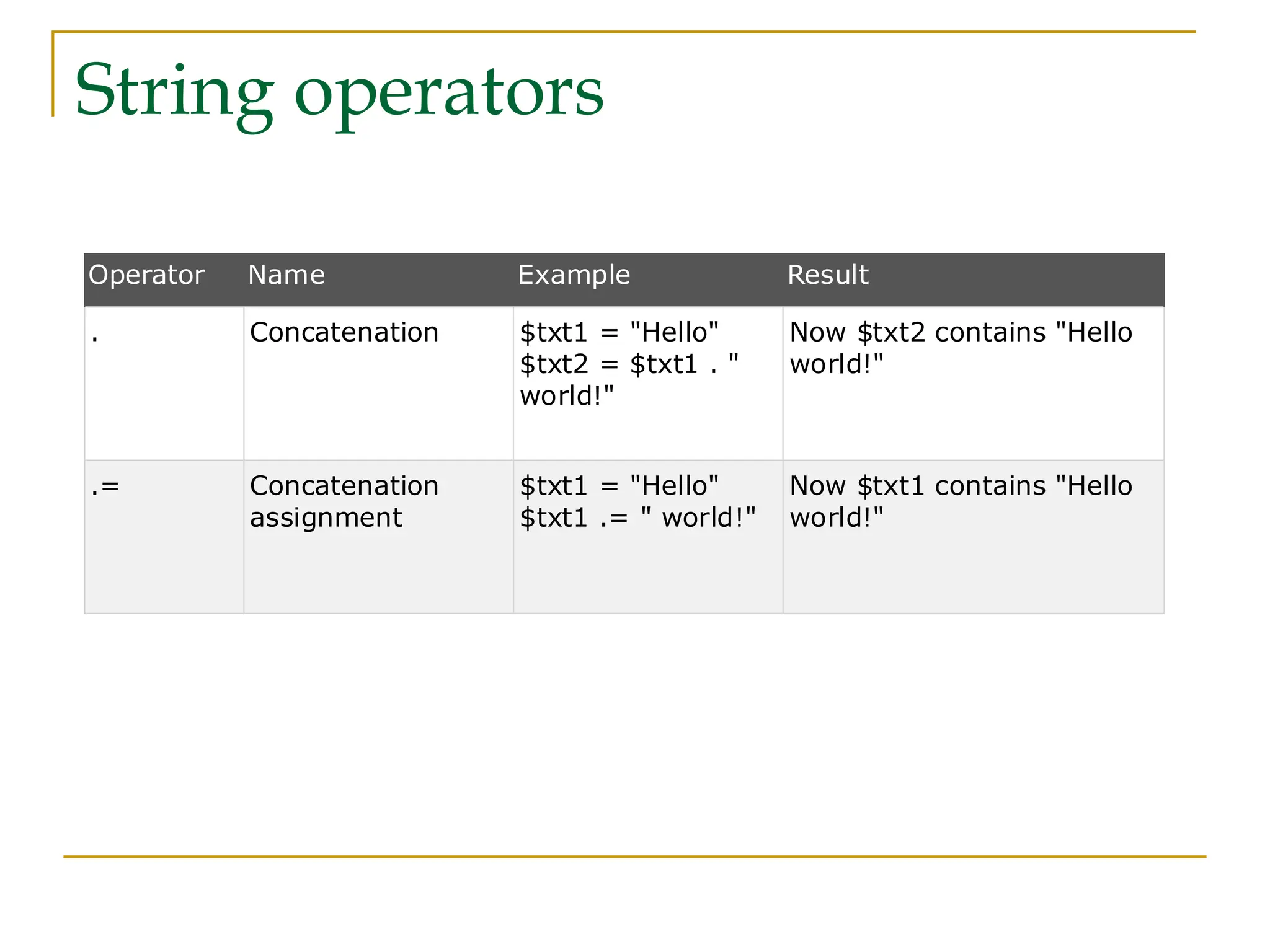 String operators Operator Name Example Result . Concatenation $txt1 = "Hello" $txt2 = $txt1 . " world!" Now $txt2 contains "Hello world!" .= Concatenation assignment $txt1 = "Hello" $txt1 .= " world!" Now $txt1 contains "Hello world!" 
