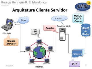 Arquitetura Cliente Servidor
26/03/2011
18
Usuário
Servidor Web
Aplicação
WAN
MAN
LAN
Apache Banco
de
Dados
PHP
Cliente
(browser)
MySQL
PgSQL
OracleAtivo
Passivo
Internet
 