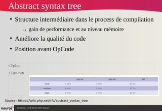 nAcademy Le 26 février 2015 Neuros -
●
Structure intermédiaire dans le process de compilation
→ gain de performance et au niveau mémoire
●
Améliore la qualité du code
●
Position avant OpCode
<?php
//aucun
Source : https://wiki.php.net/rfc/abstract_syntax_tree
Abstract syntax tree
 