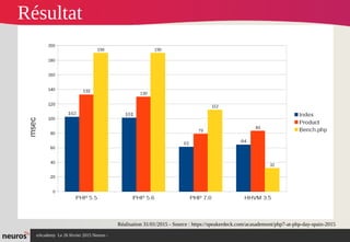 nAcademy Le 26 février 2015 Neuros -
Résultat
Réalisation 31/01/2015 - Source : https://speakerdeck.com/acasademont/php7-at-php-day-spain-2015
 