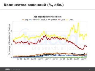 10CONFIDENTIAL
Количество вакансий (%, отн.)
 