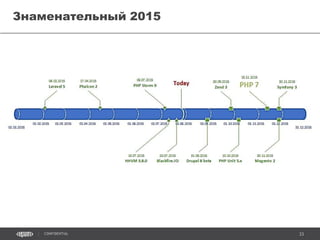 33CONFIDENTIAL
• Было:
• 6 февраля - Laravel 5
• 17 апреля - Phalcon 2
• 8 июля – PHP Storm 9
• 13 июля – HHVM 3.0
• 23 июля – Blackfire.IO 1.0
• ---
• Будет:
• Drupal 8 бета (c upgrade path) - август / сентябрь
• PHP 7 – осень
PHP Unit 5.x – 10 октября 2015
• Zend 3 (PSR-7) – третий квартал 2015
• Magento 2 – четвертый квартал 2015
• Symfony 3 – ноябрь 2015
Знаменательный 2015
 