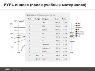 9CONFIDENTIAL
Количество вакансий (%, абс.)
 