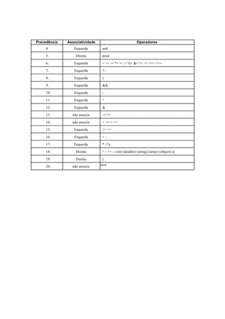 Precedência   Associatividade                           Operadores
     4.          Esquerda       and

     5.           Direita       print

     6.          Esquerda       = += -= *= /= .= %= &= != ~= <<= >>=

     7.          Esquerda       ?:

     8.          Esquerda       ||

     9.          Esquerda       &&

     10.         Esquerda       |
     11.         Esquerda       ^

     12.         Esquerda       &

     13.        não associa     == !=

     14.        não associa     < <= > >=

     15.         Esquerda       << >>

     16.         Esquerda       +-.

     17.         Esquerda       */%

     18.          Direita       ! ~ ++ -- (int) (double) (string) (array) (object) @

     19.          Direita       [
     20.        não associa     new
 