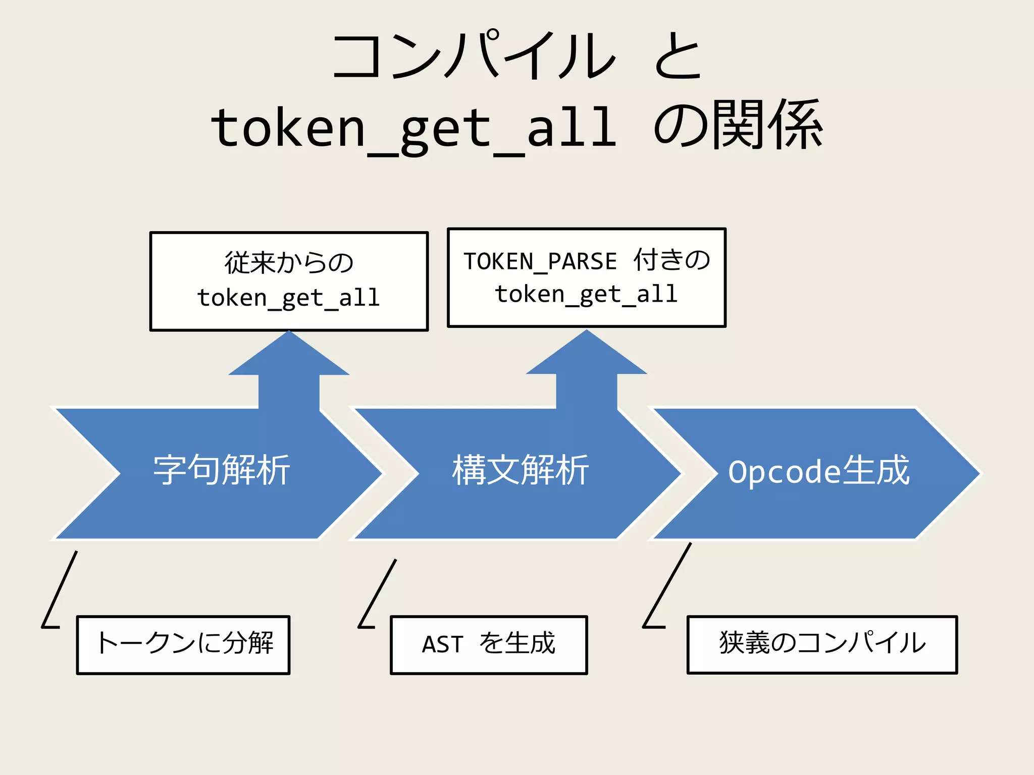コンパイル と
token_get_all の関係
字句解析 構文解析 Opcode生成
狭義のコンパイルAST を生成トークンに分解
従来からの
token_get_all
TOKEN_PARSE 付きの
token_get_all
 