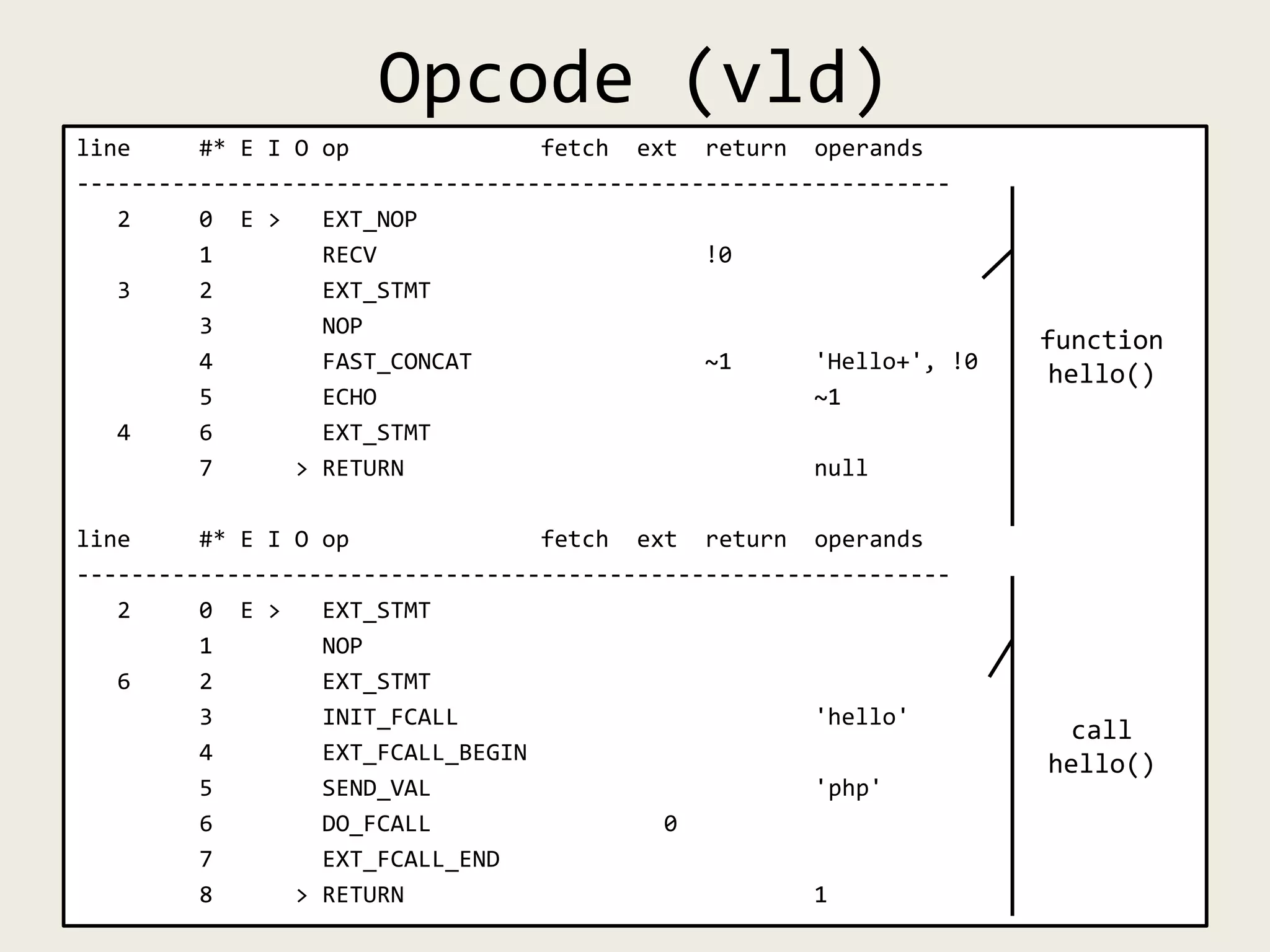 Opcode (vld)
line #* E I O op fetch ext return operands
----------------------------------------------------------------
2 0 E > EXT_NOP
1 RECV !0
3 2 EXT_STMT
3 NOP
4 FAST_CONCAT ~1 'Hello+', !0
5 ECHO ~1
4 6 EXT_STMT
7 > RETURN null
line #* E I O op fetch ext return operands
----------------------------------------------------------------
2 0 E > EXT_STMT
1 NOP
6 2 EXT_STMT
3 INIT_FCALL 'hello'
4 EXT_FCALL_BEGIN
5 SEND_VAL 'php'
6 DO_FCALL 0
7 EXT_FCALL_END
8 > RETURN 1
function
hello()
call
hello()
 