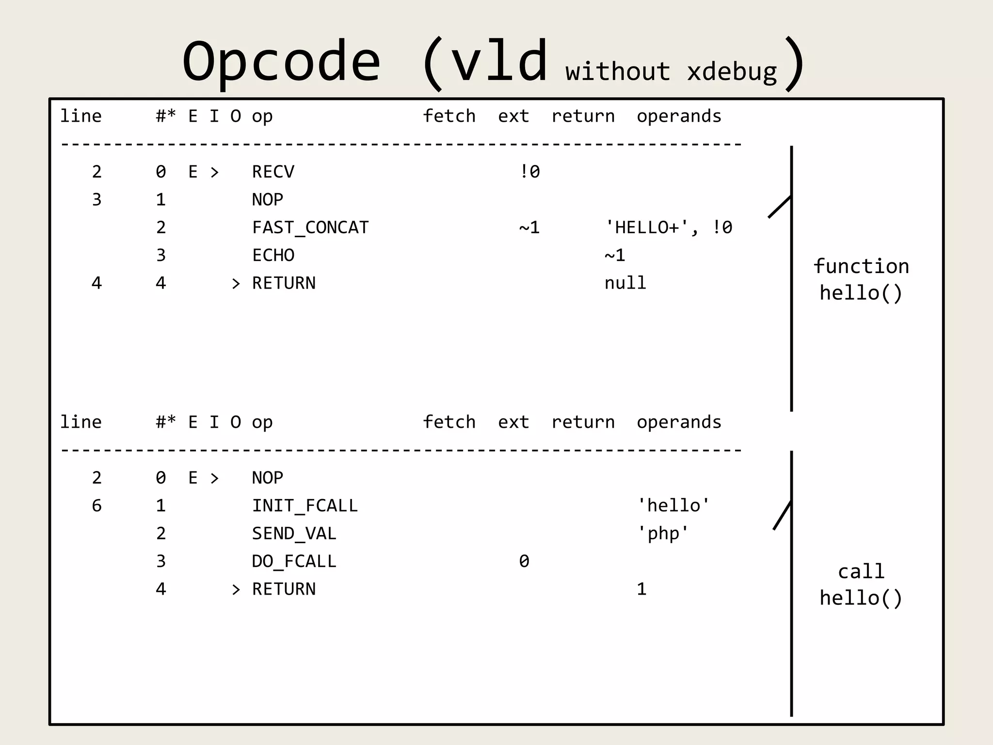 Opcode (vld without xdebug)
line #* E I O op fetch ext return operands
----------------------------------------------------------------
2 0 E > RECV !0
3 1 NOP
2 FAST_CONCAT ~1 'HELLO+', !0
3 ECHO ~1
4 4 > RETURN null
line #* E I O op fetch ext return operands
----------------------------------------------------------------
2 0 E > NOP
6 1 INIT_FCALL 'hello'
2 SEND_VAL 'php'
3 DO_FCALL 0
4 > RETURN 1
function
hello()
call
hello()
 