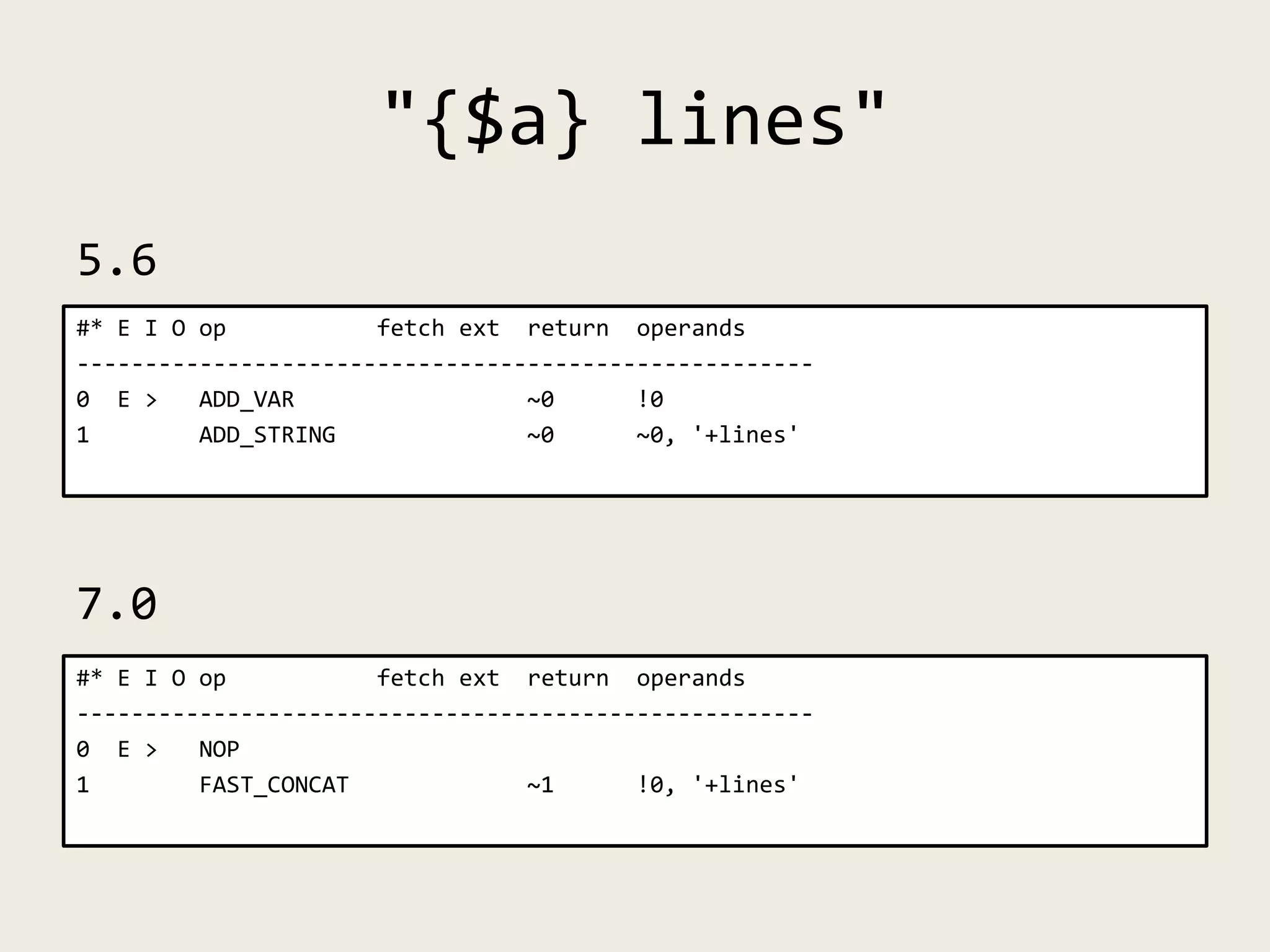 "{$a} lines"
5.6
7.0
#* E I O op fetch ext return operands
------------------------------------------------------
0 E > ADD_VAR ~0 !0
1 ADD_STRING ~0 ~0, '+lines'
#* E I O op fetch ext return operands
------------------------------------------------------
0 E > NOP
1 FAST_CONCAT ~1 !0, '+lines'
 