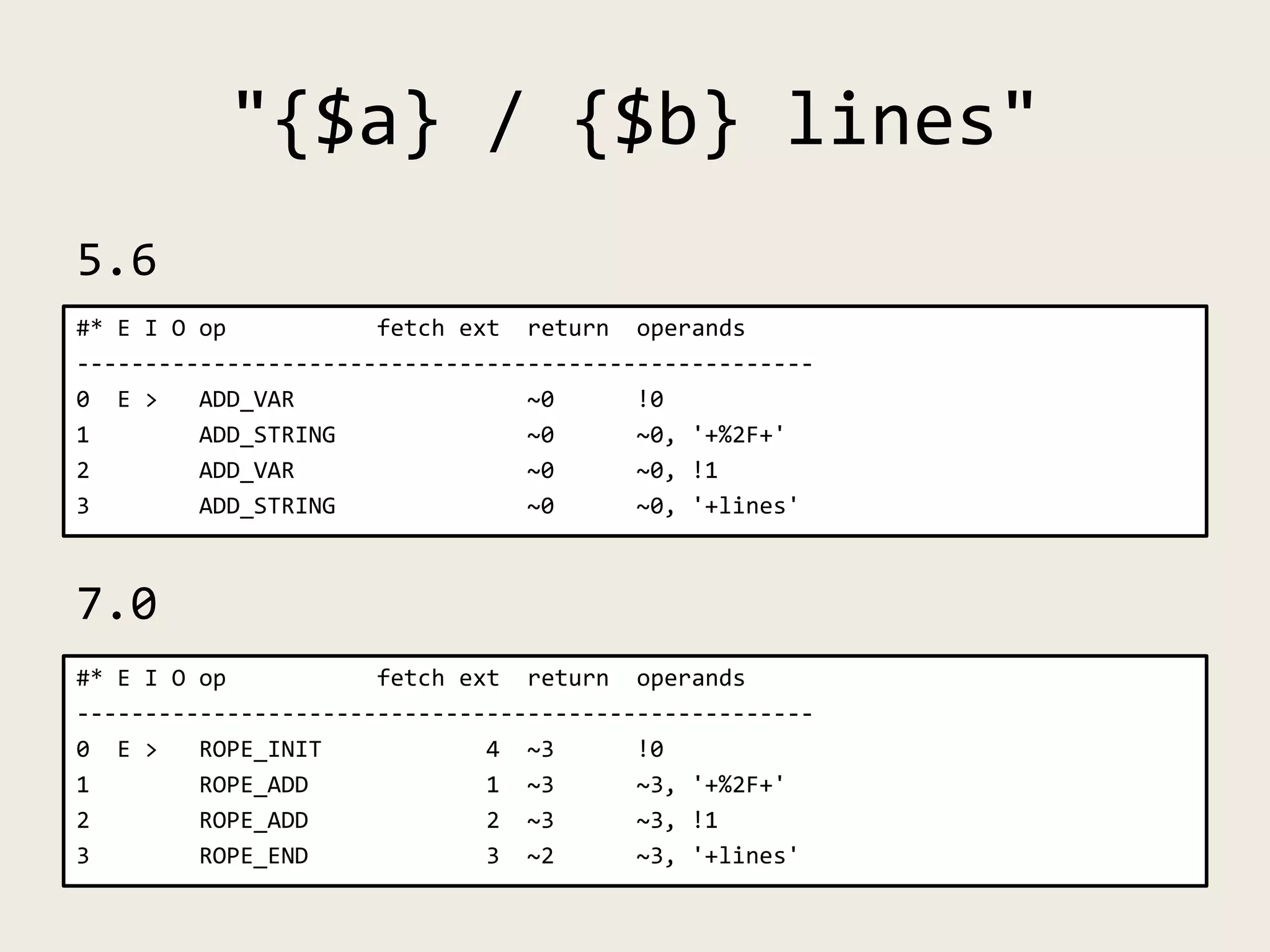 "{$a} / {$b} lines"
5.6
7.0
#* E I O op fetch ext return operands
------------------------------------------------------
0 E > ADD_VAR ~0 !0
1 ADD_STRING ~0 ~0, '+%2F+'
2 ADD_VAR ~0 ~0, !1
3 ADD_STRING ~0 ~0, '+lines'
#* E I O op fetch ext return operands
------------------------------------------------------
0 E > ROPE_INIT 4 ~3 !0
1 ROPE_ADD 1 ~3 ~3, '+%2F+'
2 ROPE_ADD 2 ~3 ~3, !1
3 ROPE_END 3 ~2 ~3, '+lines'
 