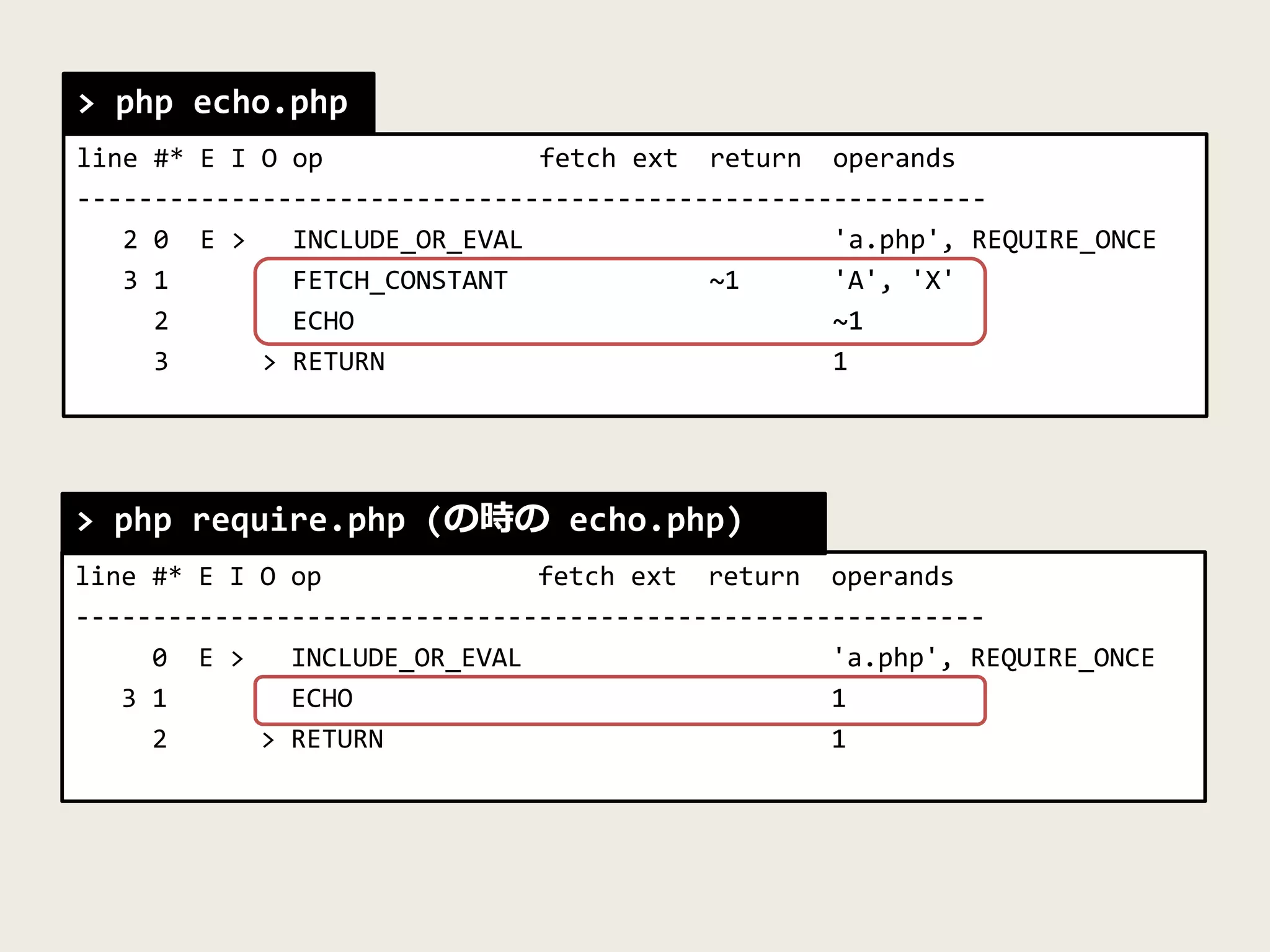 line #* E I O op fetch ext return operands
-----------------------------------------------------------
2 0 E > INCLUDE_OR_EVAL 'a.php', REQUIRE_ONCE
3 1 FETCH_CONSTANT ~1 'A', 'X'
2 ECHO ~1
3 > RETURN 1
line #* E I O op fetch ext return operands
-----------------------------------------------------------
0 E > INCLUDE_OR_EVAL 'a.php', REQUIRE_ONCE
3 1 ECHO 1
2 > RETURN 1
> php echo.php
> php require.php (の時の echo.php)
 