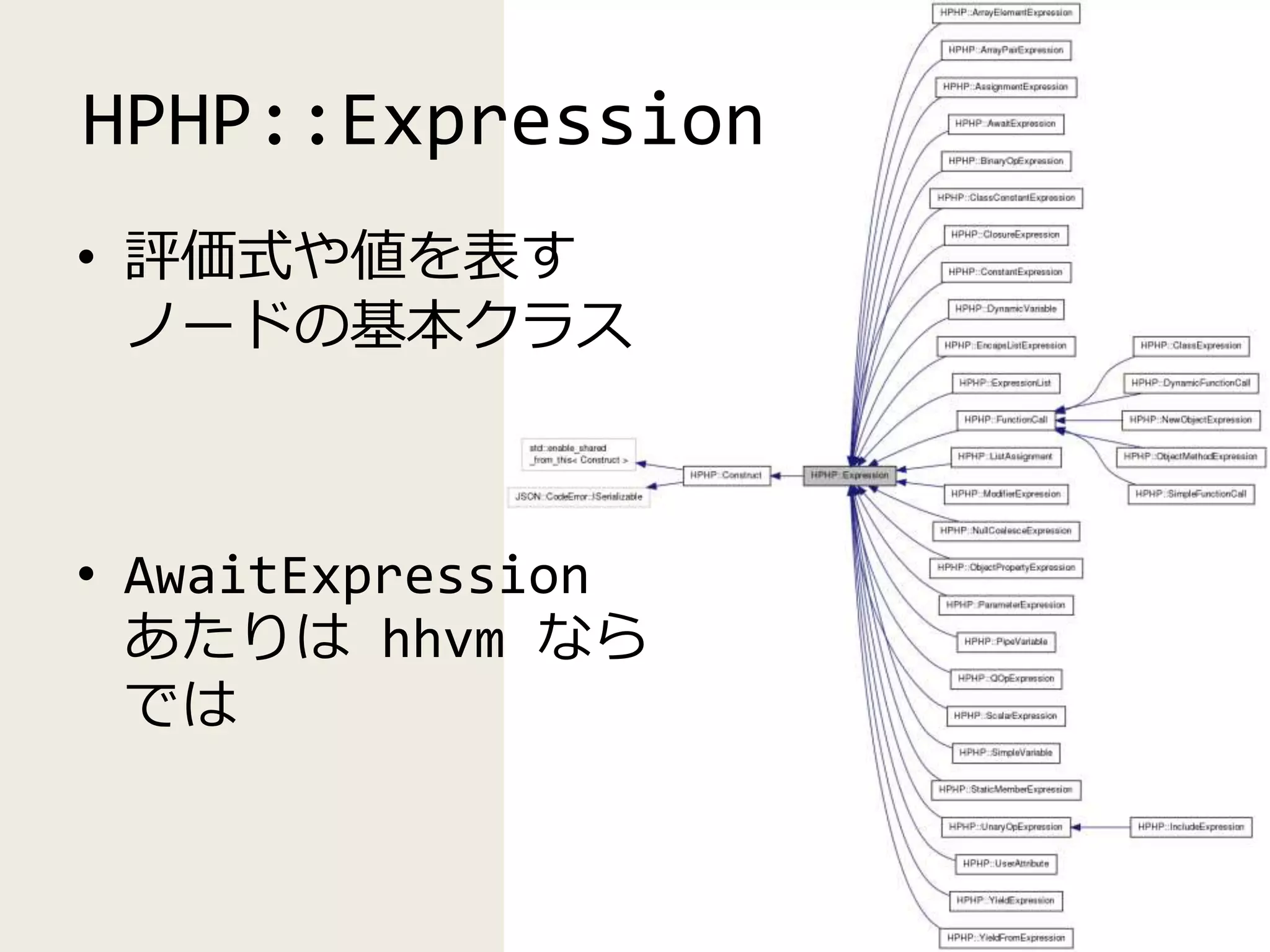 HPHP::Expression
• 評価式や値を表す
ノードの基本クラス
• AwaitExpression
あたりは hhvm なら
では
 