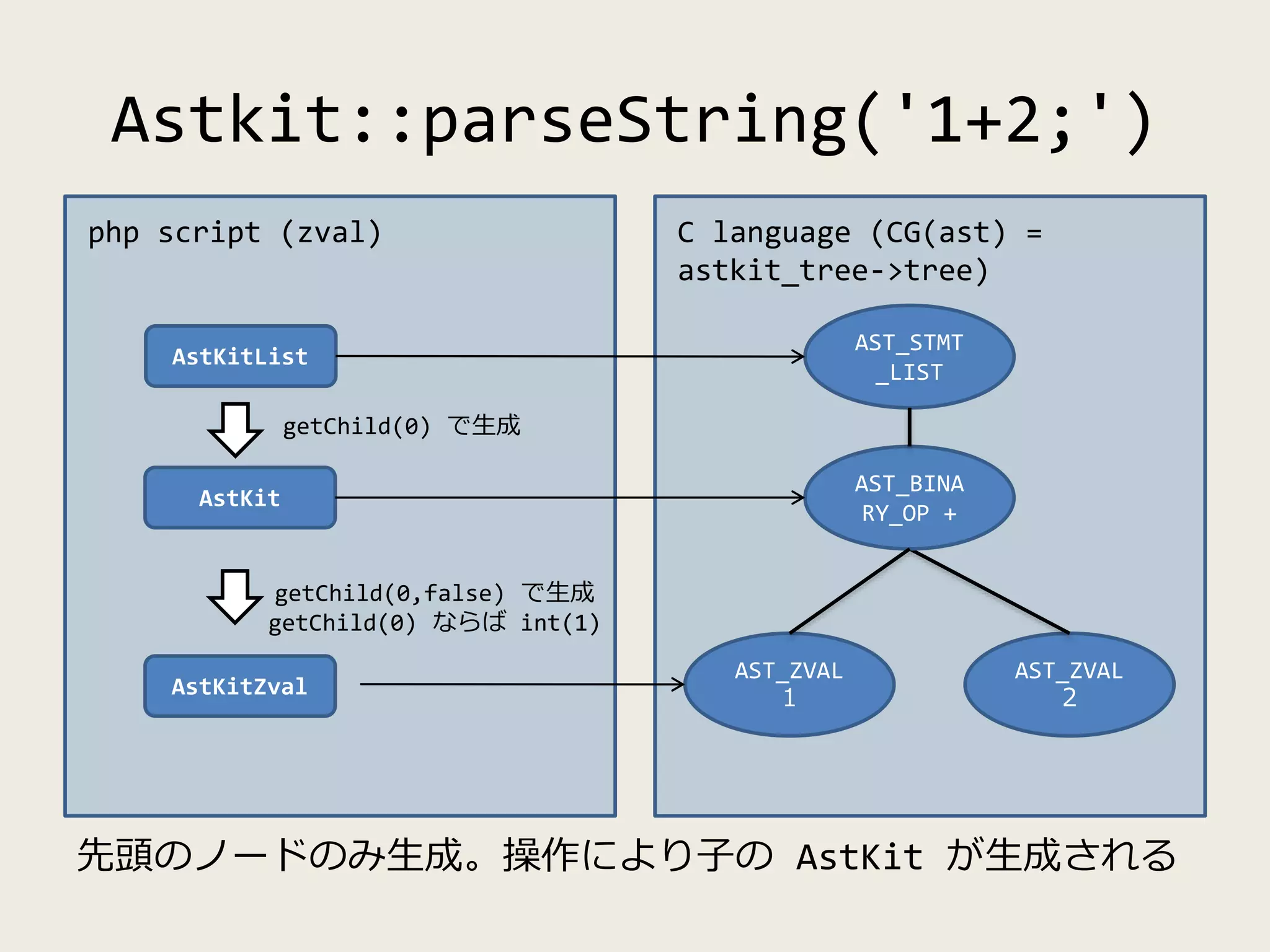 Astkit::parseString('1+2;')
先頭のノードのみ生成。操作により子の AstKit が生成される
C language (CG(ast) =
astkit_tree->tree)
AstKitList
AST_ZVAL
１
AST_ZVAL
２
AST_BINA
RY_OP +
AST_STMT
_LIST
php script (zval)
AstKit
AstKitZval
getChild(0) で生成
getChild(0,false) で生成
getChild(0) ならば int(1)
 