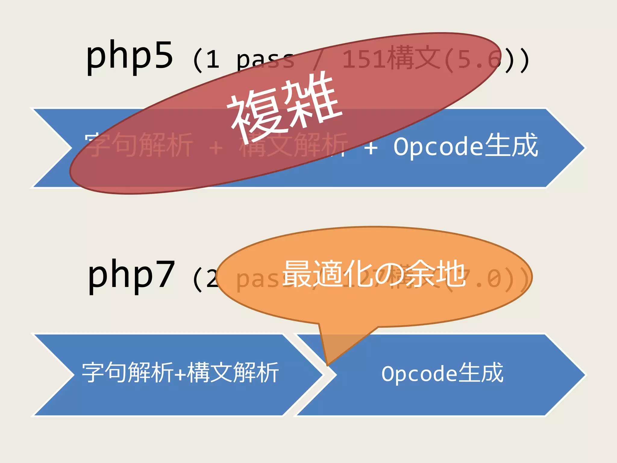 php5 (1 pass / 151構文(5.6))
字句解析 + 構文解析 + Opcode生成
php7 (2 pass / 127構文(7.0))
字句解析+構文解析 Opcode生成
最適化の余地
 