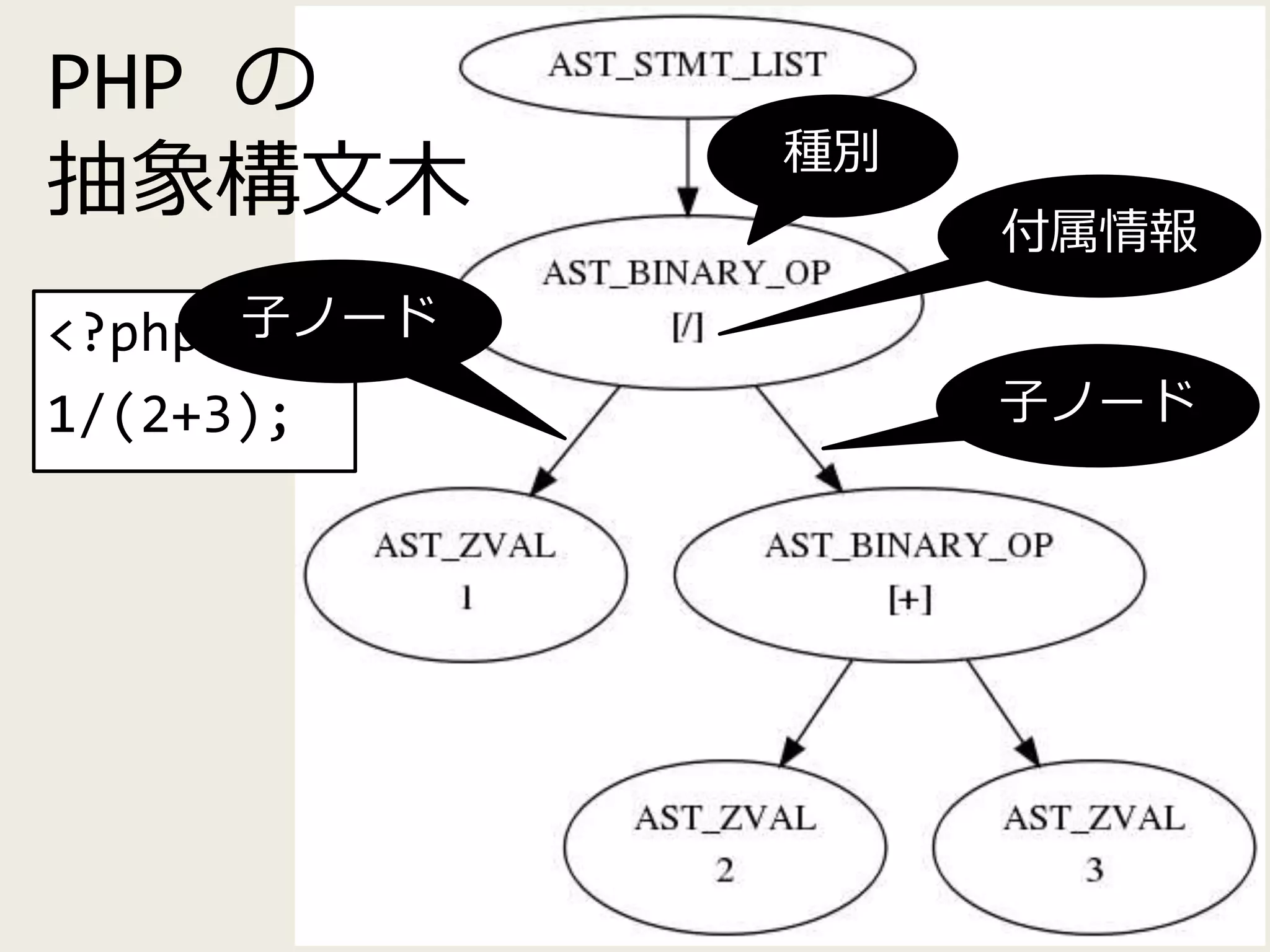PHP の
抽象構文木
<?php
1/(2+3);
種別
付属情報
子ノード
子ノード
 