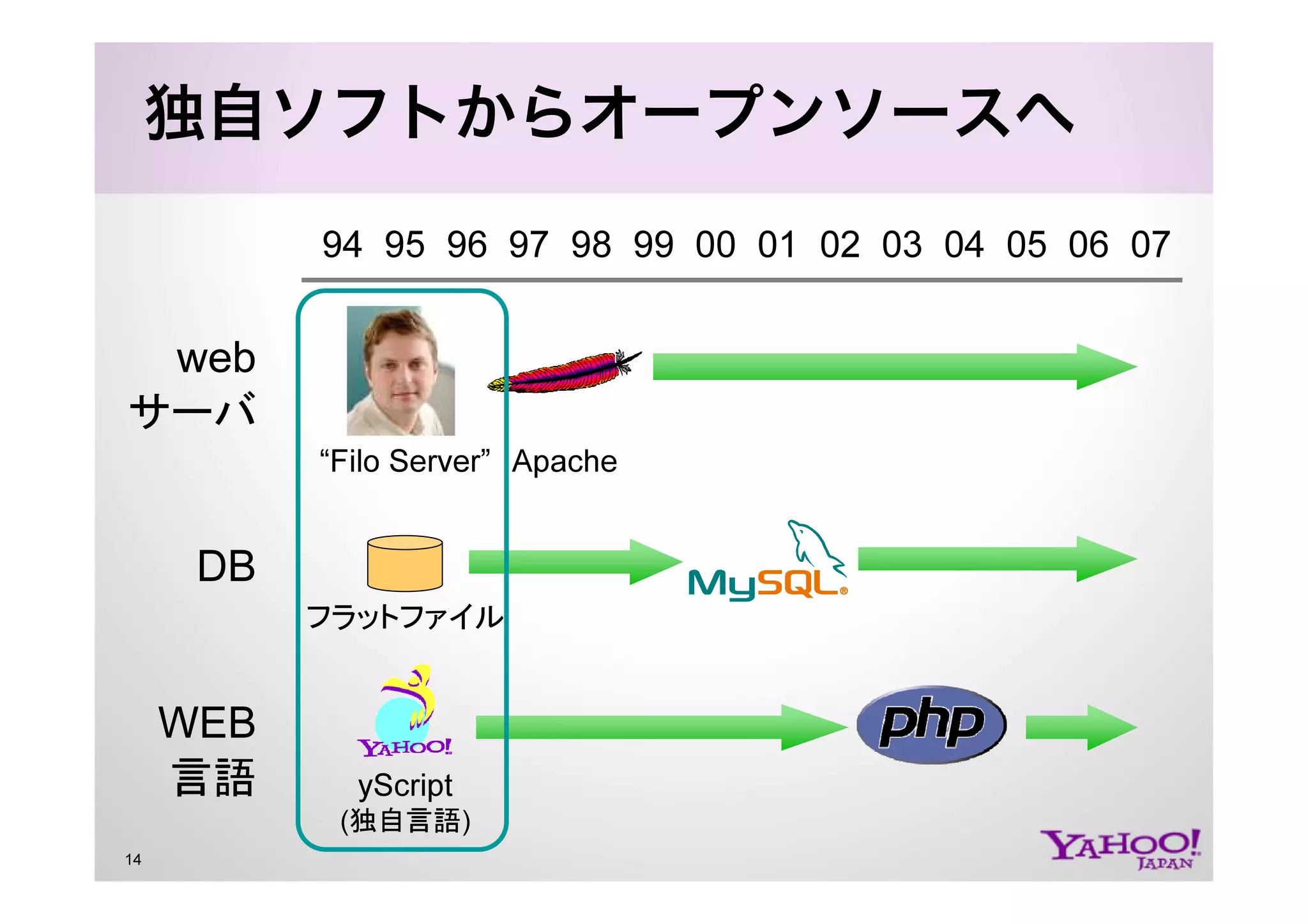 PHP at Yahoo! JAPAN