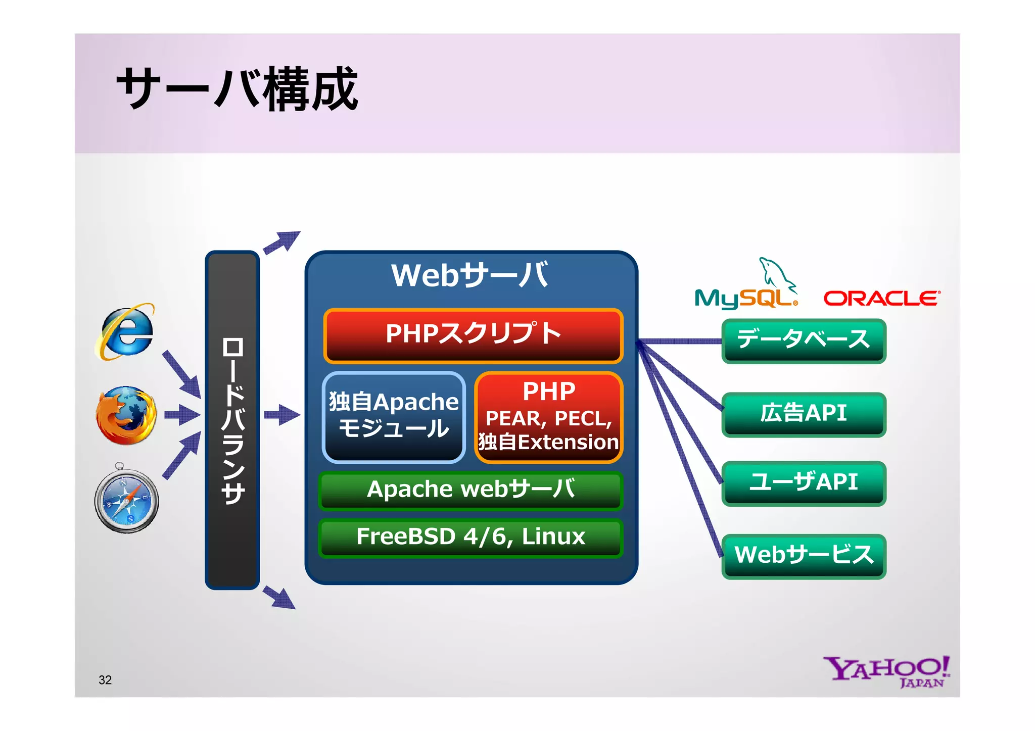 PHP at Yahoo! JAPAN