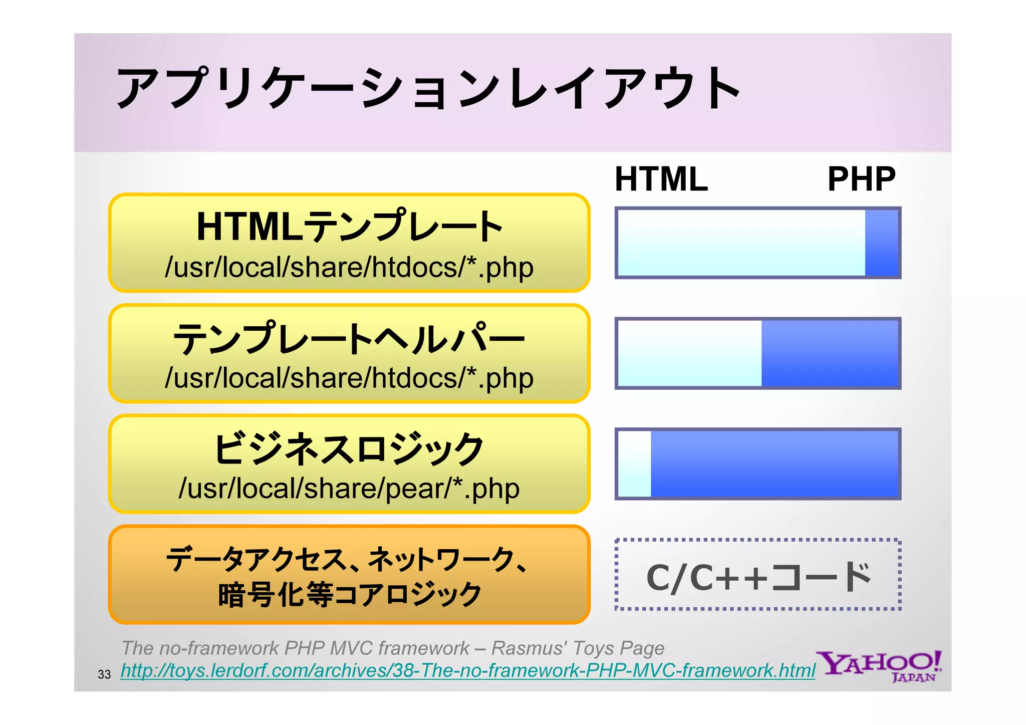 PHP at Yahoo! JAPAN