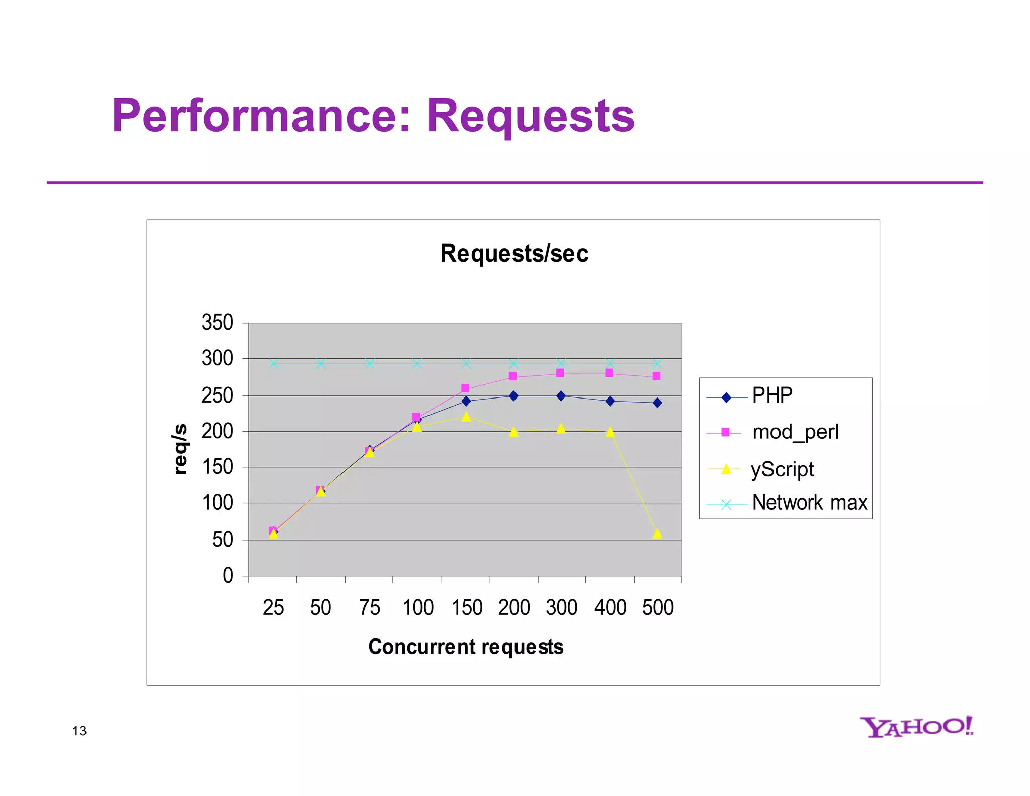 Performance: Requests Requests/sec 350 300 250 PHP 200 YSP mod_perl req/s 150 HF2k yScript 100 Network max 50 0 25 50 75 100 150 200 300 400 500 Concurrent requests 13 