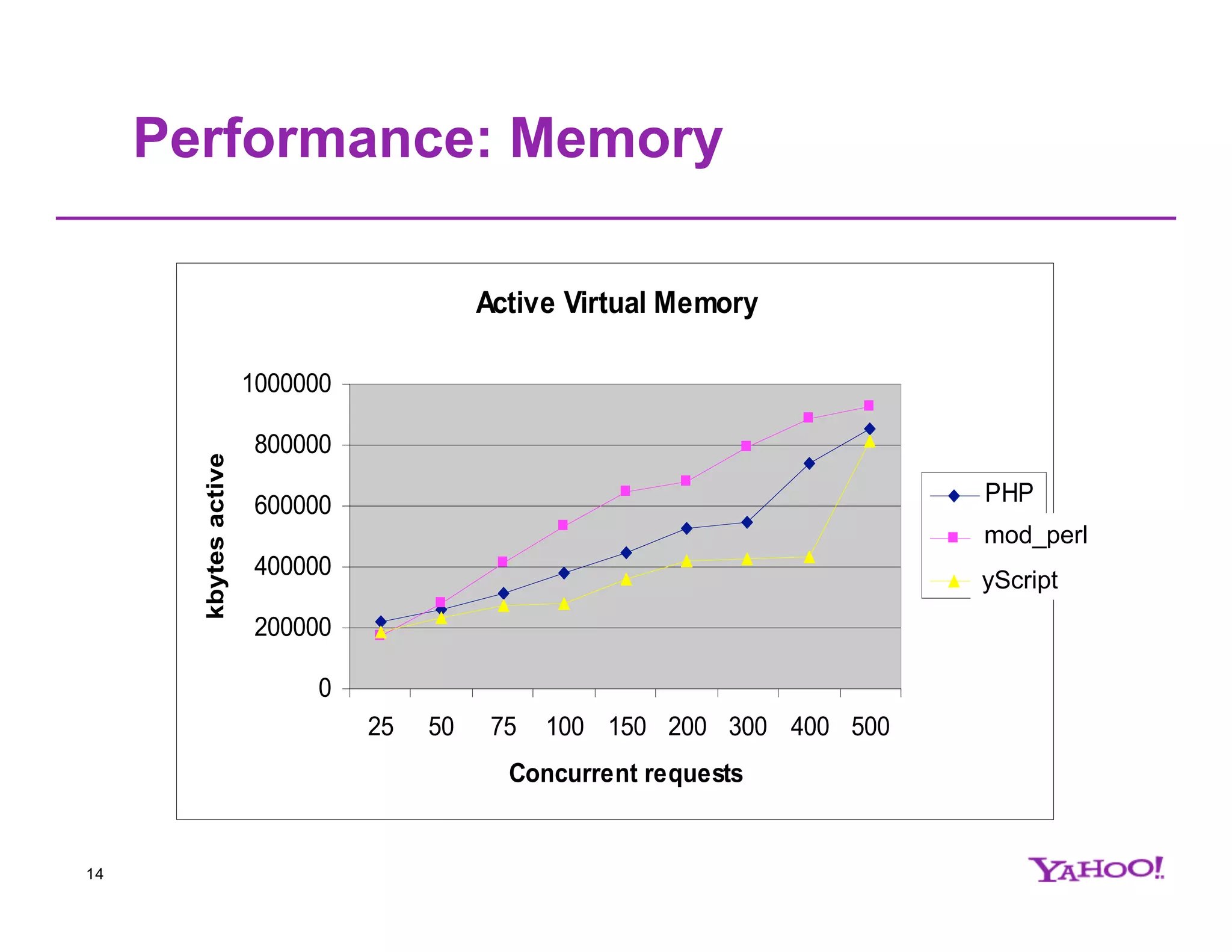 Performance: Memory Active Virtual Memory 1000000 800000 kbytes active 600000 PHP YSP mod_perl 400000 HF2k yScript 200000 0 25 50 75 100 150 200 300 400 500 Concurrent requests 14 
