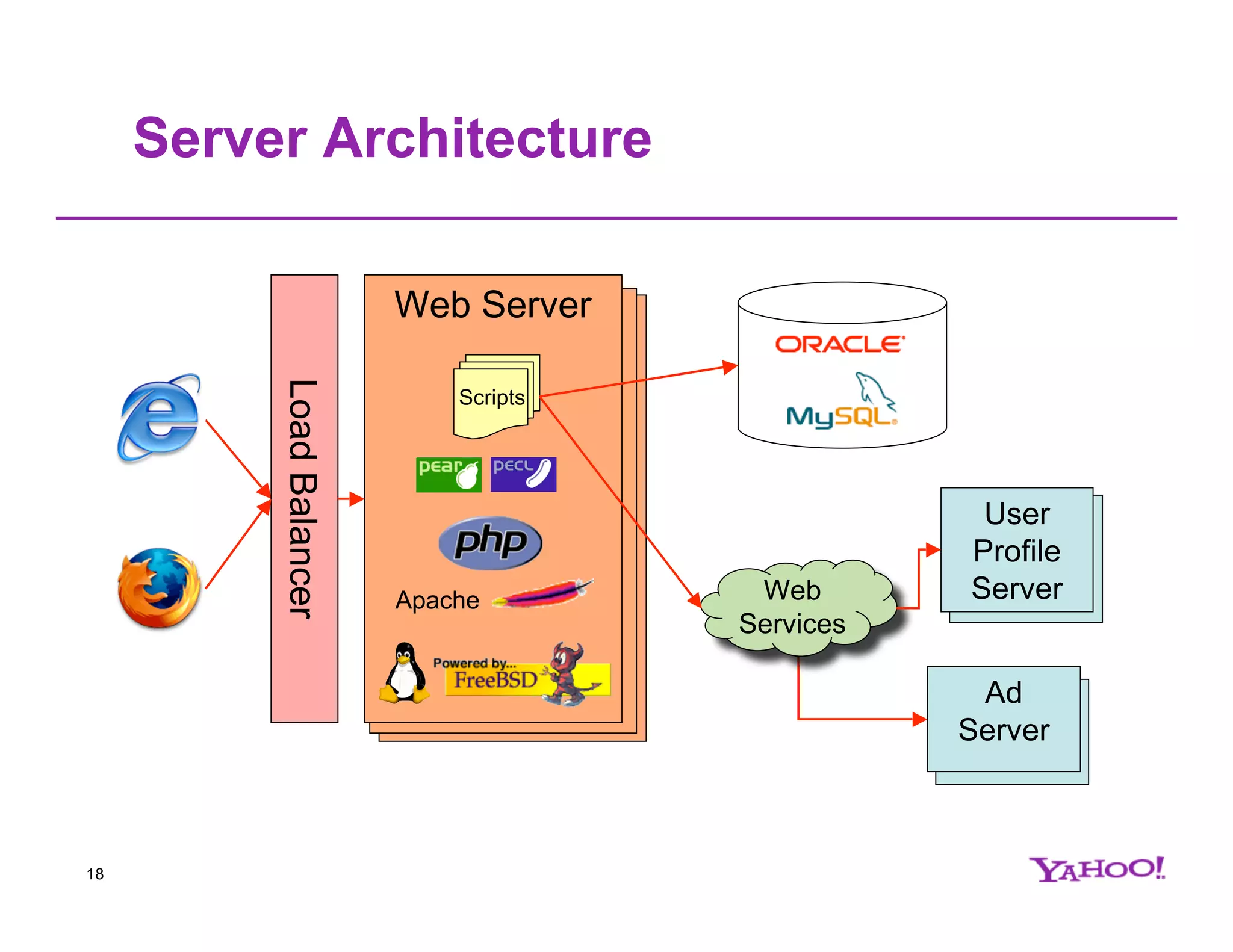 Server Architecture Web Server web server web server Load Balancer Scripts User Profile Apache Web Server Services Ad Server 18 
