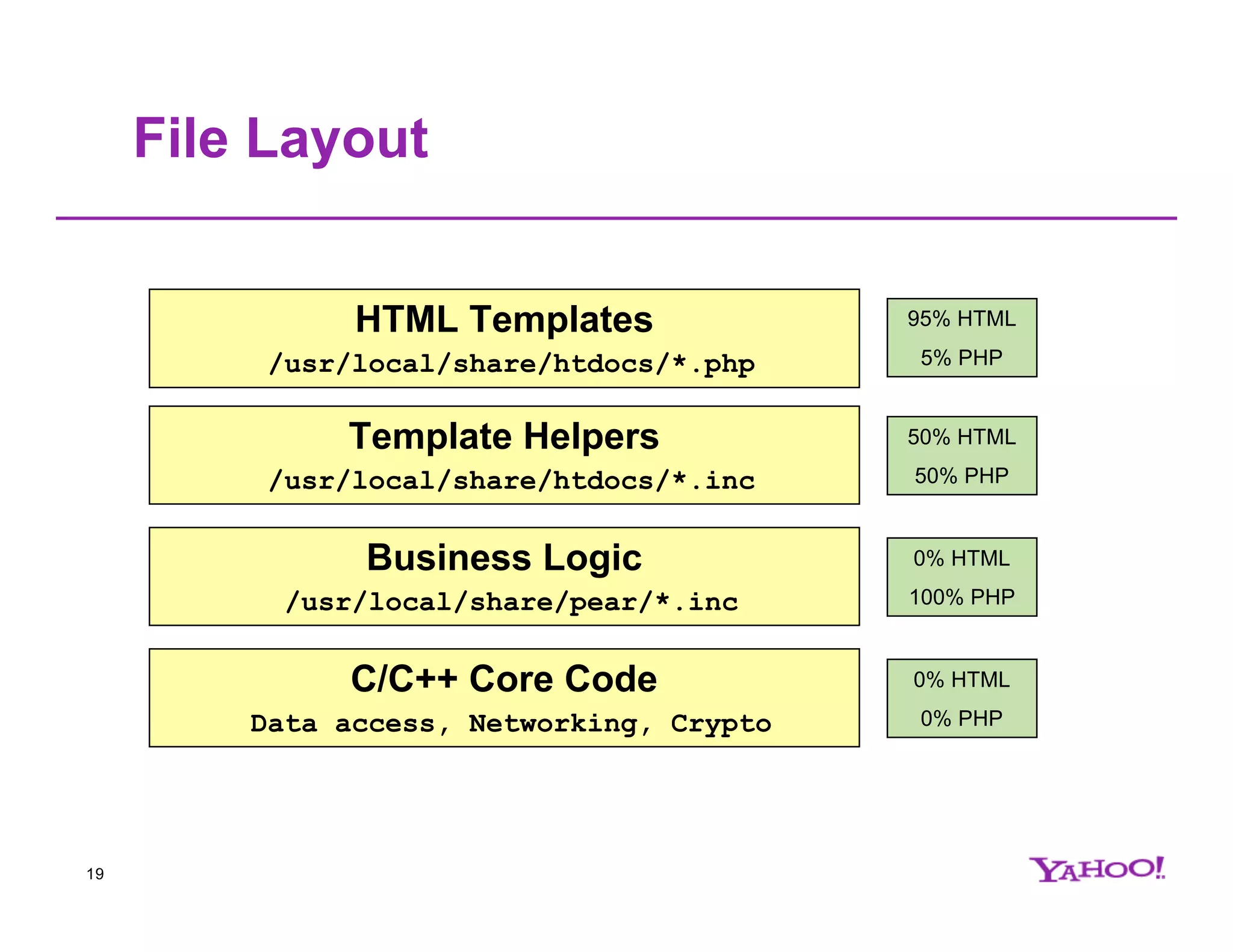 File Layout HTML Templates 95% HTML /usr/local/share/htdocs/*.php 5% PHP Template Helpers 50% HTML /usr/local/share/htdocs/*.inc 50% PHP Business Logic 0% HTML /usr/local/share/pear/*.inc 100% PHP C/C++ Core Code 0% HTML Data access, Networking, Crypto 0% PHP 19 
