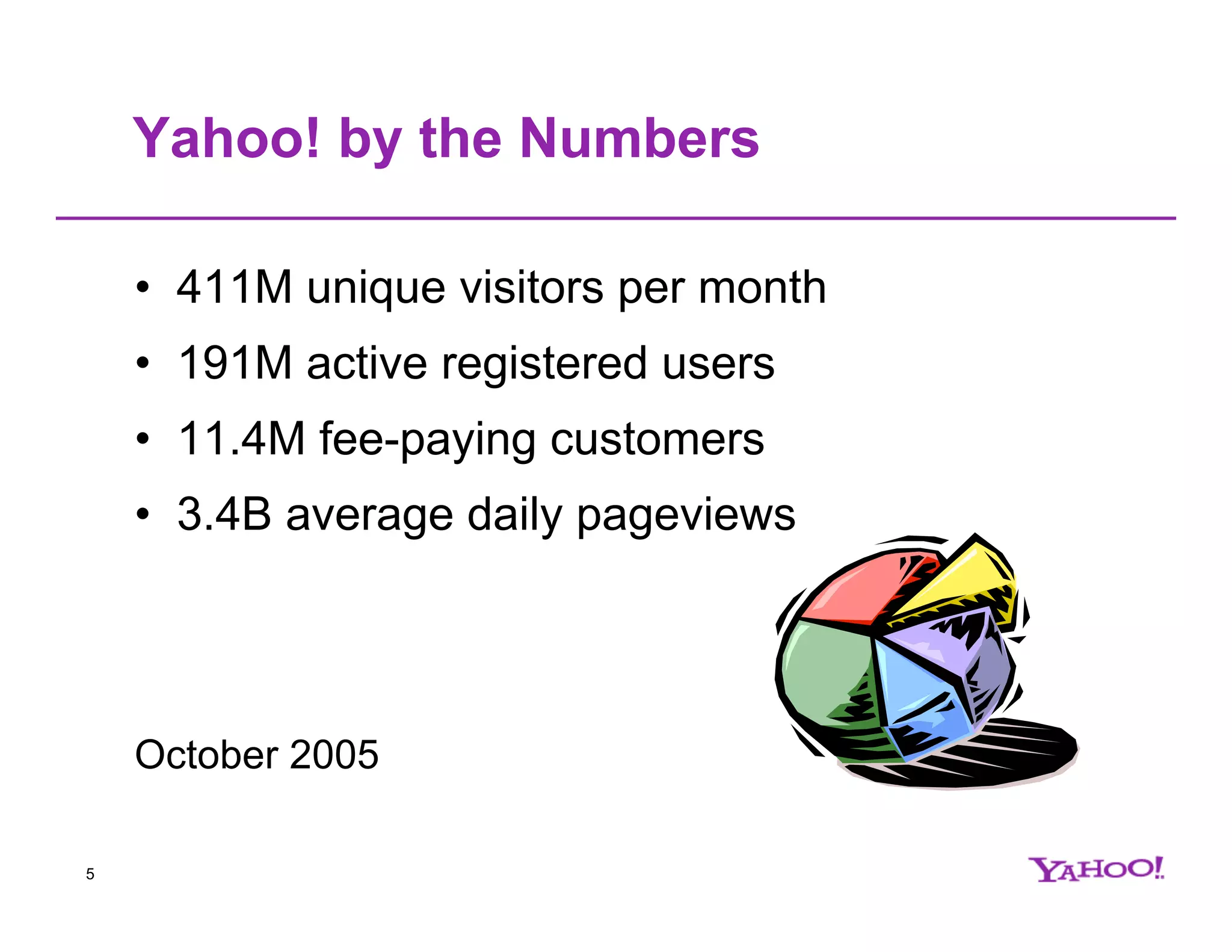 Yahoo! by the Numbers • 411M unique visitors per month • 191M active registered users • 11.4M fee-paying customers • 3.4B average daily pageviews October 2005 5 