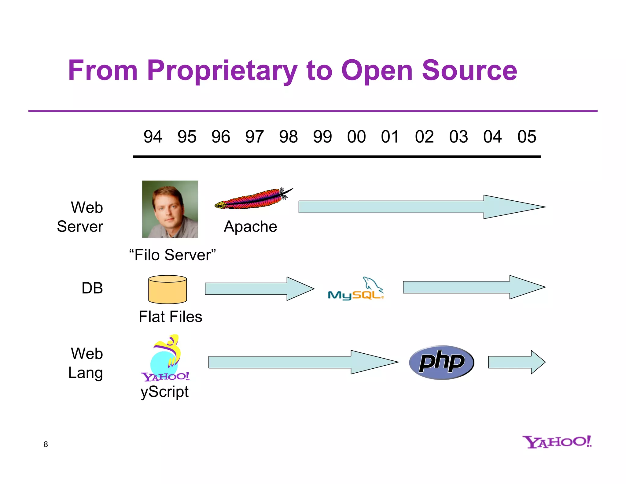 From Proprietary to Open Source 94 95 96 97 98 99 00 01 02 03 04 05 Web Server Apache “Filo Server” DB Flat Files Web Lang yScript 8 