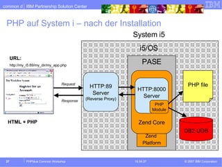 PHP auf System i – nach der Installation Zend Core HTML + PHP  HTTP:89 Server (Reverse Proxy) Request Response System i5 i5/OS DB2 UDB HTTP:8000 Server PHP file PASE PHP Module URL:  http://my_i5:89/my_dir/my_app.php   Zend  Platform 