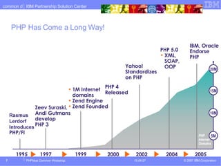 PHP Has Come a Long Way! 1995 1997 1999 2000 2002 2004 2005 PHP Internet Domains 20M 15M 10M 5M Rasmus Lerdorf Introduces PHP/FI Zeev Suraski, Andi Gutmans develop PHP 3 PHP 4 Released 1M Internet domains Zend Engine Zend Founded Yahoo! Standardizes on PHP PHP 5.0 XML,  SOAP,  OOP IBM, Oracle Endorse  PHP 