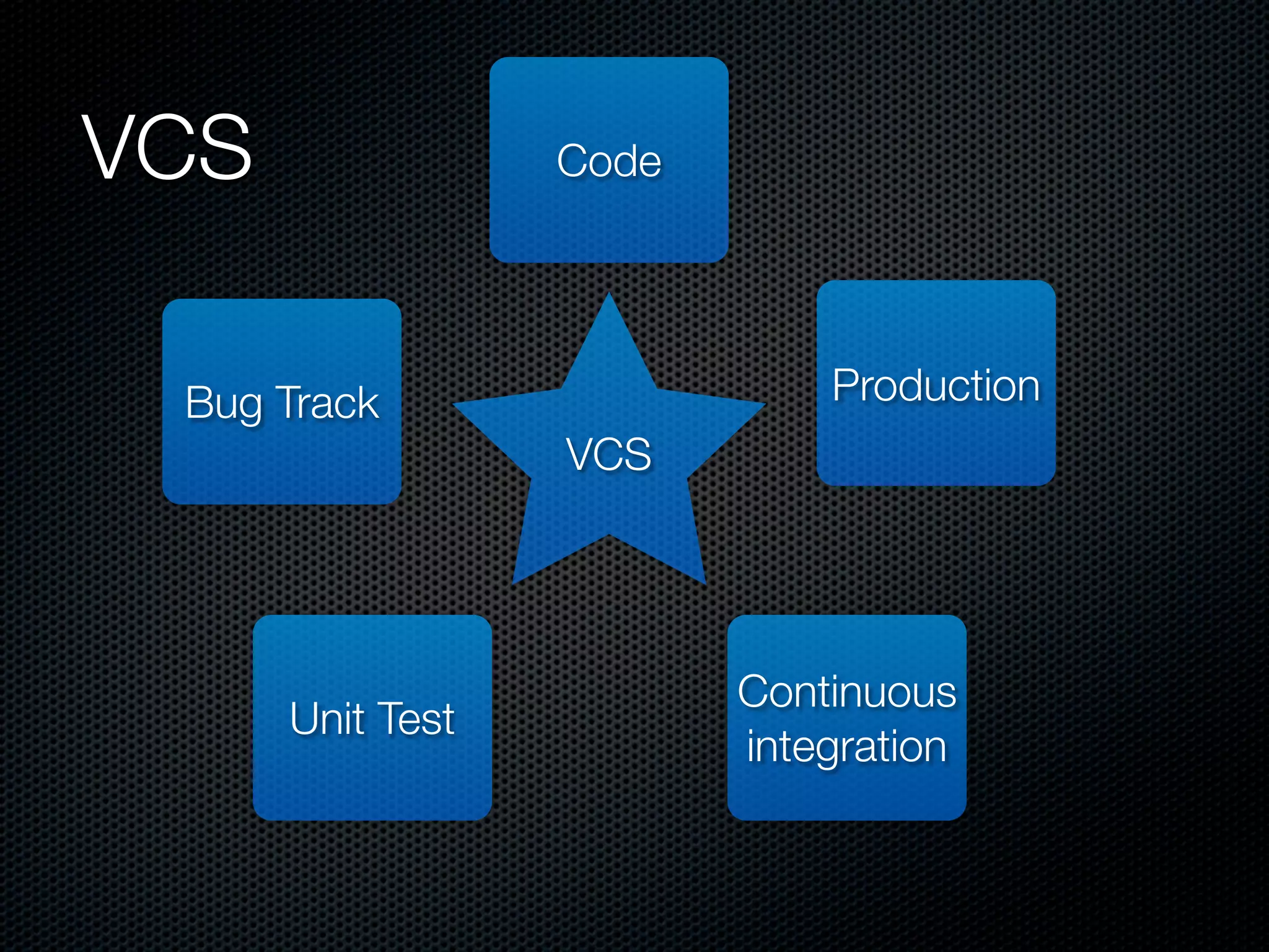 VCS Code Bug Track Production VCS Continuous Unit Test integration 