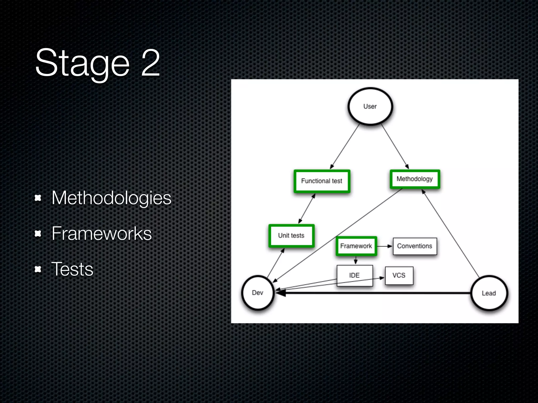 Stage 2 Methodologies Frameworks Tests 