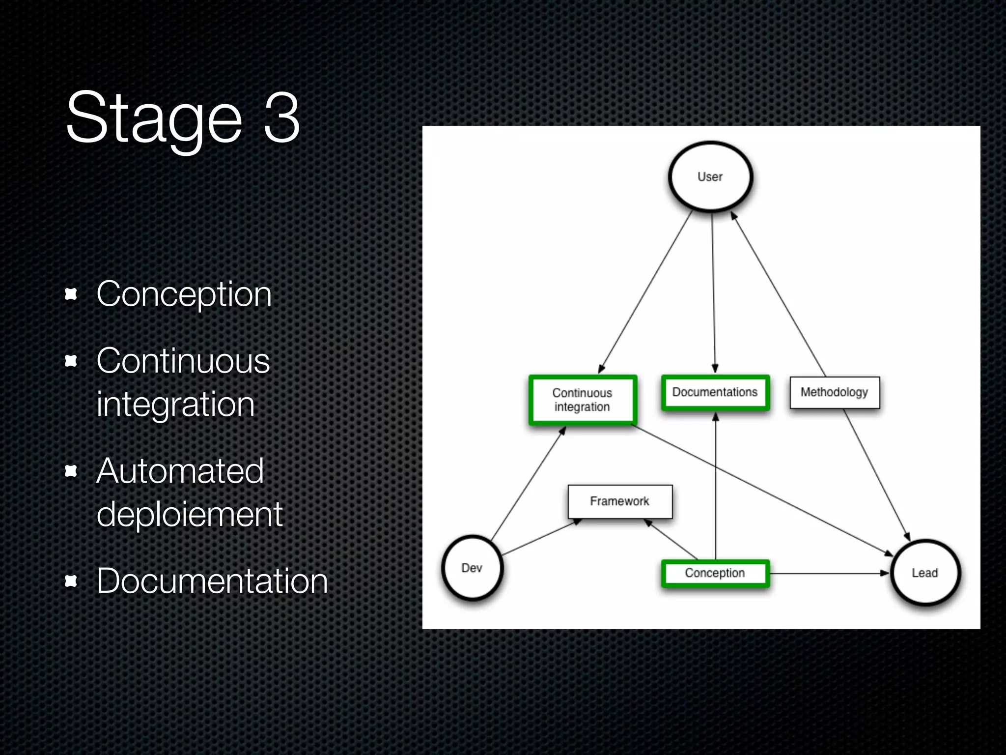 Stage 3 Conception Continuous integration Automated deploiement Documentation 