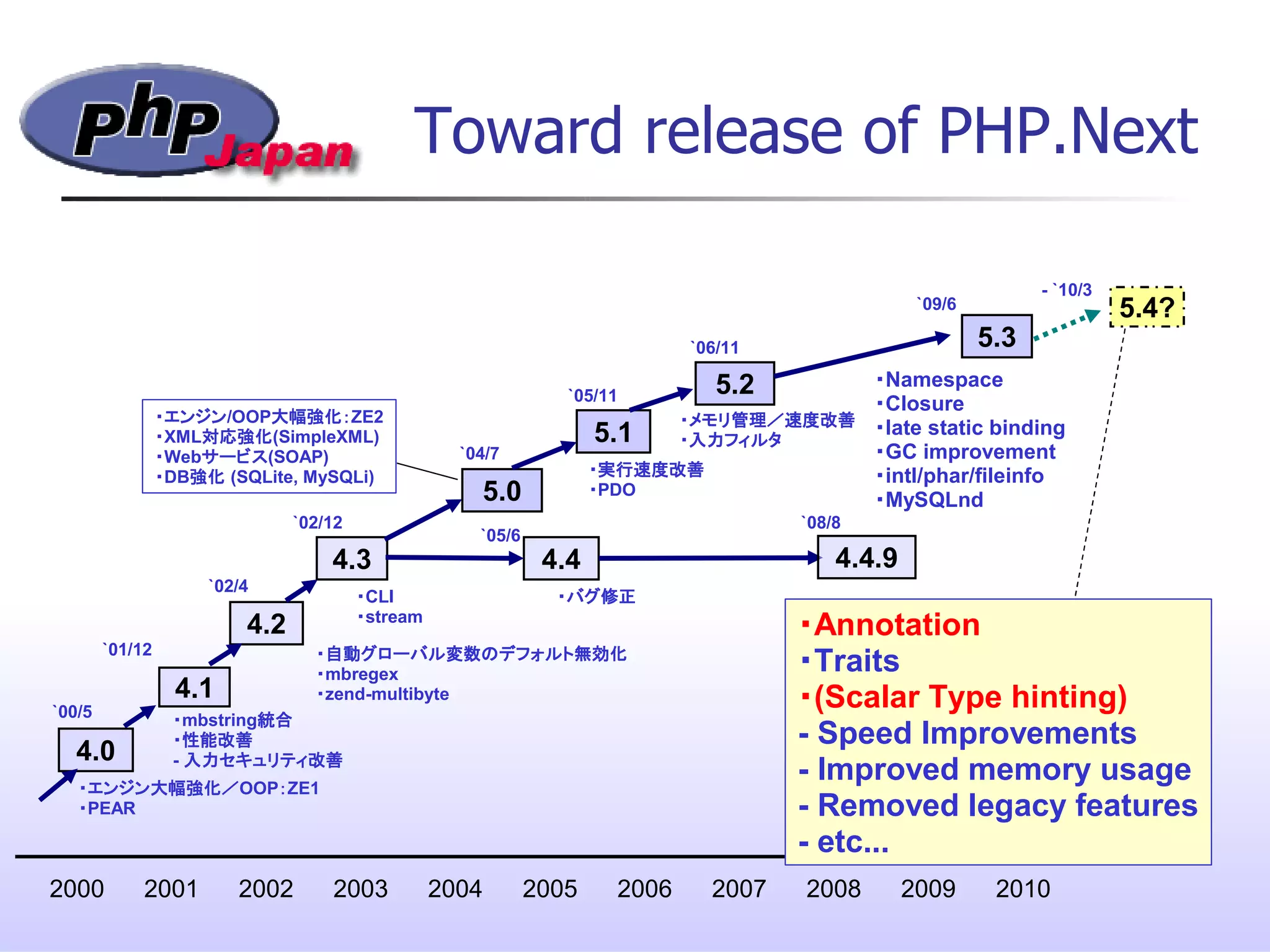 4.0
4.1
・エンジン大幅強化／OOP：ZE1
・PEAR
2000 2001
・mbstring統合
・性能改善
- 入力セキュリティ改善
4.2
・自動グローバル変数のデフォルト無効化
・mbregex
・zend-multibyte
2002 2003 2004 2005 2006 2007 2008 2009
4.3
・CLI
・stream
4.4
`02/12
`02/4
`01/12
`00/5
`05/6
・バグ修正
4.4.9
`08/8
5.0
`04/7
・エンジン/OOP大幅強化：ZE2
・XML対応強化(SimpleXML)
・Webサービス(SOAP)
・DB強化 (SQLite, MySQLi)
5.1
`05/11
・実行速度改善
・PDO
5.2
・メモリ管理／速度改善
・入力フィルタ
`06/11 5.3
`09/6
2010
・Namespace
・Closure
・late static binding
・GC improvement
・intl/phar/fileinfo
・MySQLnd
Toward release of PHP.Next
5.4?
・Annotation
・Traits
・(Scalar Type hinting)
- Speed Improvements
- Improved memory usage
- Removed legacy features
- etc...
- `10/3
 