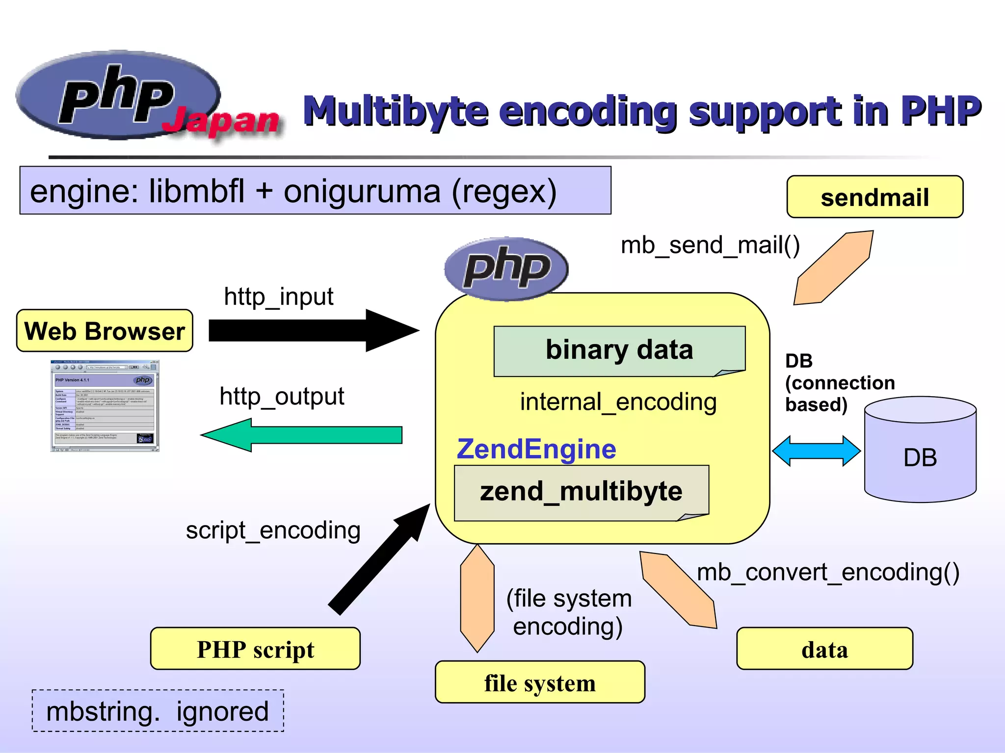 Multibyte encoding support in PHPMultibyte encoding support in PHP
Web Browser
PHP script
http_input
http_output
script_encoding
internal_encoding
file system
(file system
encoding)
binary data
sendmail
mb_send_mail()
mbstring. ignored
data
mb_convert_encoding()
DB
DB
(connection
based)
zend_multibyte
ZendEngine
engine: libmbfl + oniguruma (regex)
 