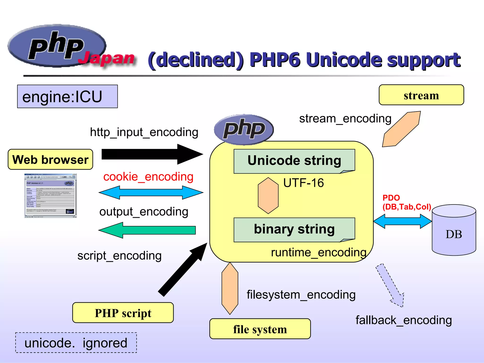 (declined) PHP6 Unicode support(declined) PHP6 Unicode support
Web browser
PHP script
http_input_encoding
output_encoding
script_encoding runtime_encoding
file system
filesystem_encoding
Unicode string
binary string
fallback_encoding
stream
stream_encoding
UTF-16
cookie_encoding
DB
PDO
(DB,Tab,Col)
unicode. ignored
engine:ICU
 