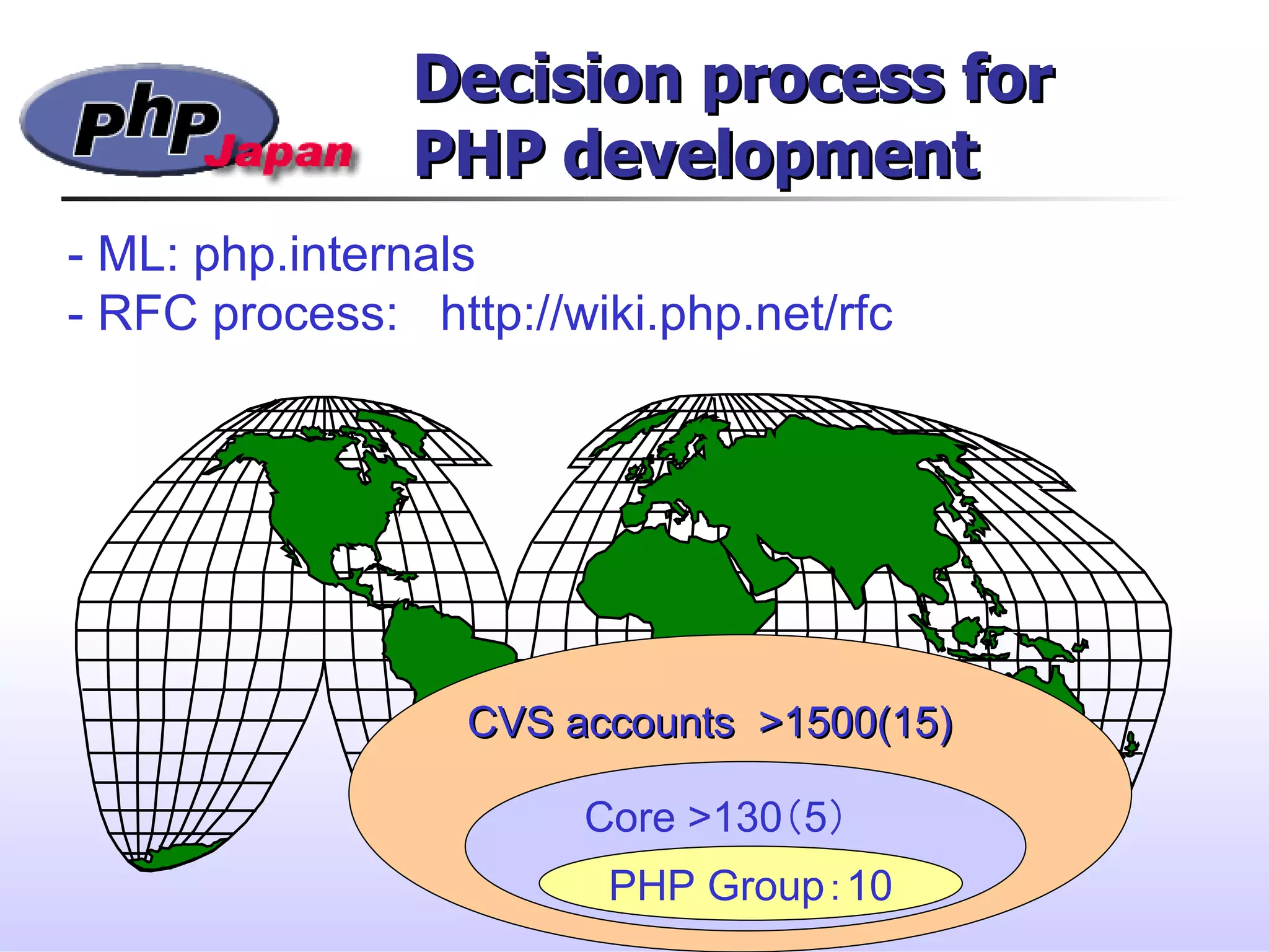 Decision process forDecision process for
PHP developmentPHP development
Rasmus Lerdorf Andi Gutmans
Andrei Zmievski
CVS accounts >1500(15)CVS accounts >1500(15)
Core >130（5）
PHP Group：10
- ML: php.internals
- RFC process: http://wiki.php.net/rfc
 