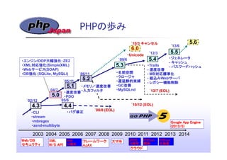 PHPの歩み
・・・・mbregex
・・・・zend-multibyte
2003 2004 2005 2006 2007 2008 2009
4.3
・・・・CLI
・・・・stream
4.4
`02/12 `05/6
・バグ修正・バグ修...
