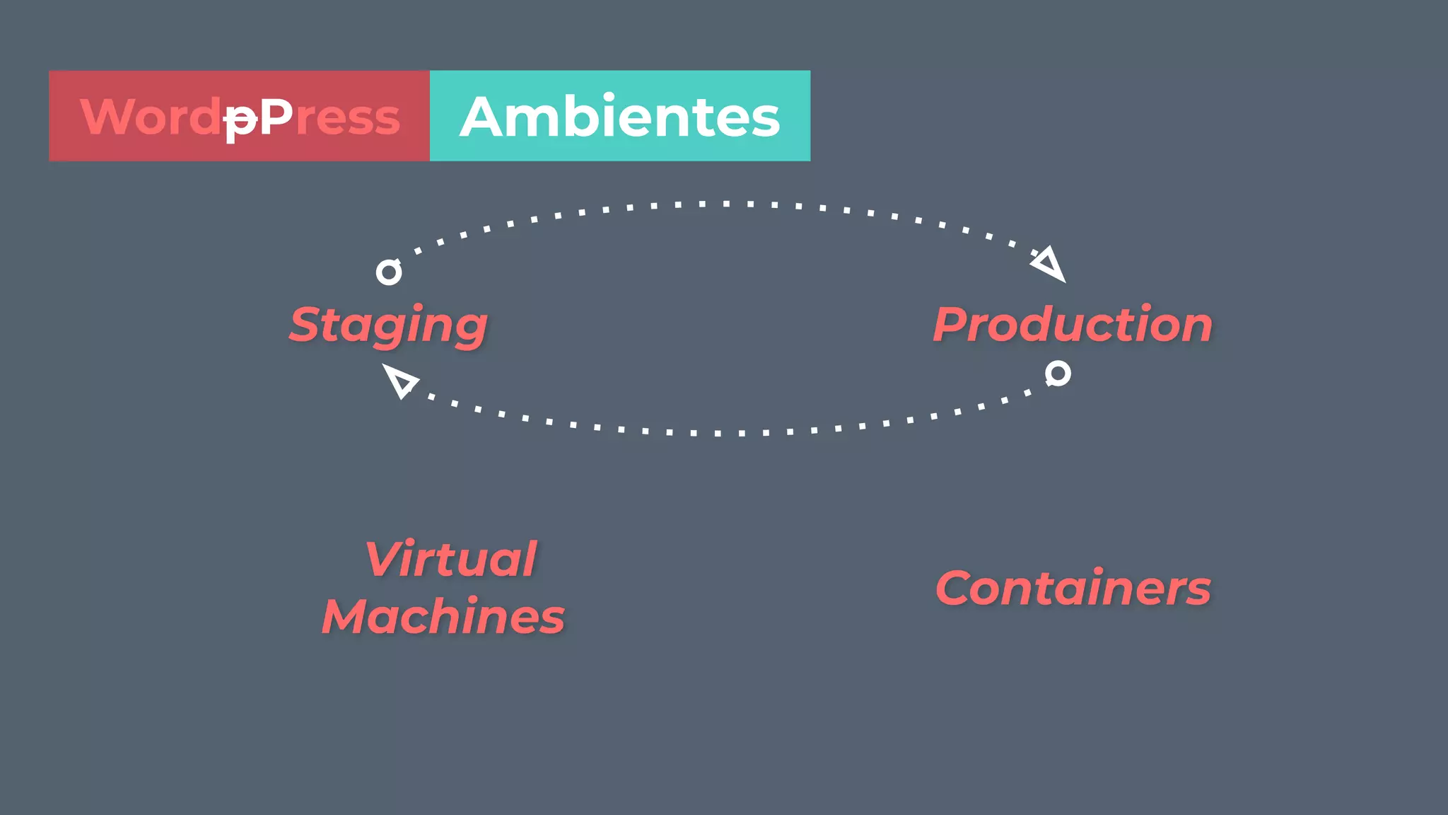 WordpPress
ProductionStaging
Containers
Virtual
Machines
Ambientes
 