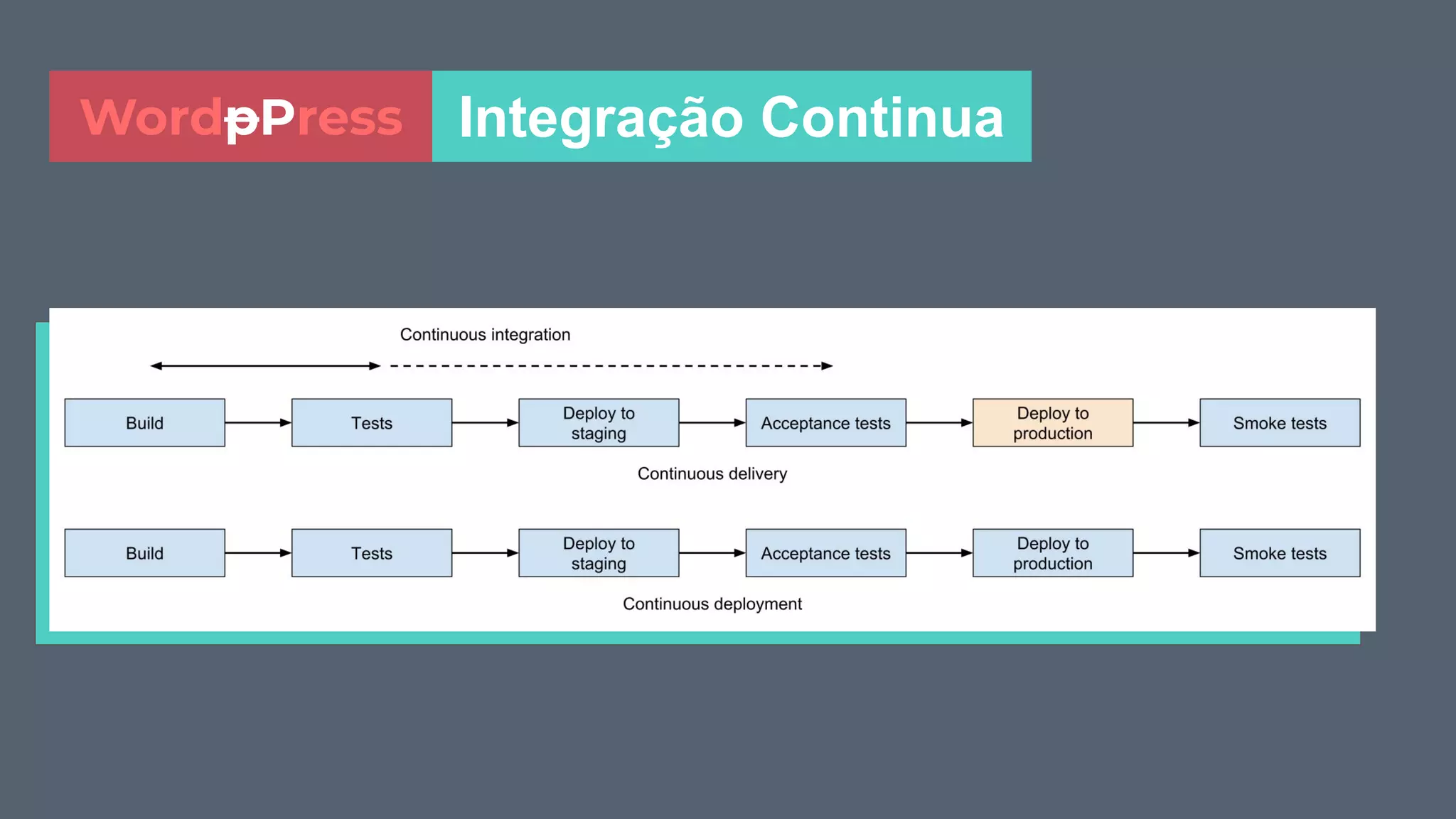 Integração ContinuaWordpPress
 