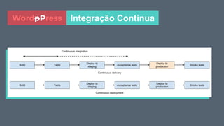 Integração ContinuaWordpPress
 