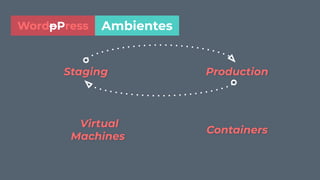 WordpPress
ProductionStaging
Containers
Virtual
Machines
Ambientes
 