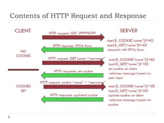 Contents of HTTP Request and Response
 