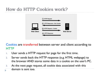 How do HTTP Cookies work?
Cookies are transferred between server and client according to
HTTP
1. User sends a HTTP request for page for the first time.
2. Server sends back the HTTP response (e.g. HTML webpage) to
the browser AND stores some data in a cookie on the user’s PC.
3. At the next page request, all cookie data associated with this
domain is sent too.
 