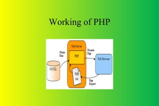 Working of PHP
 