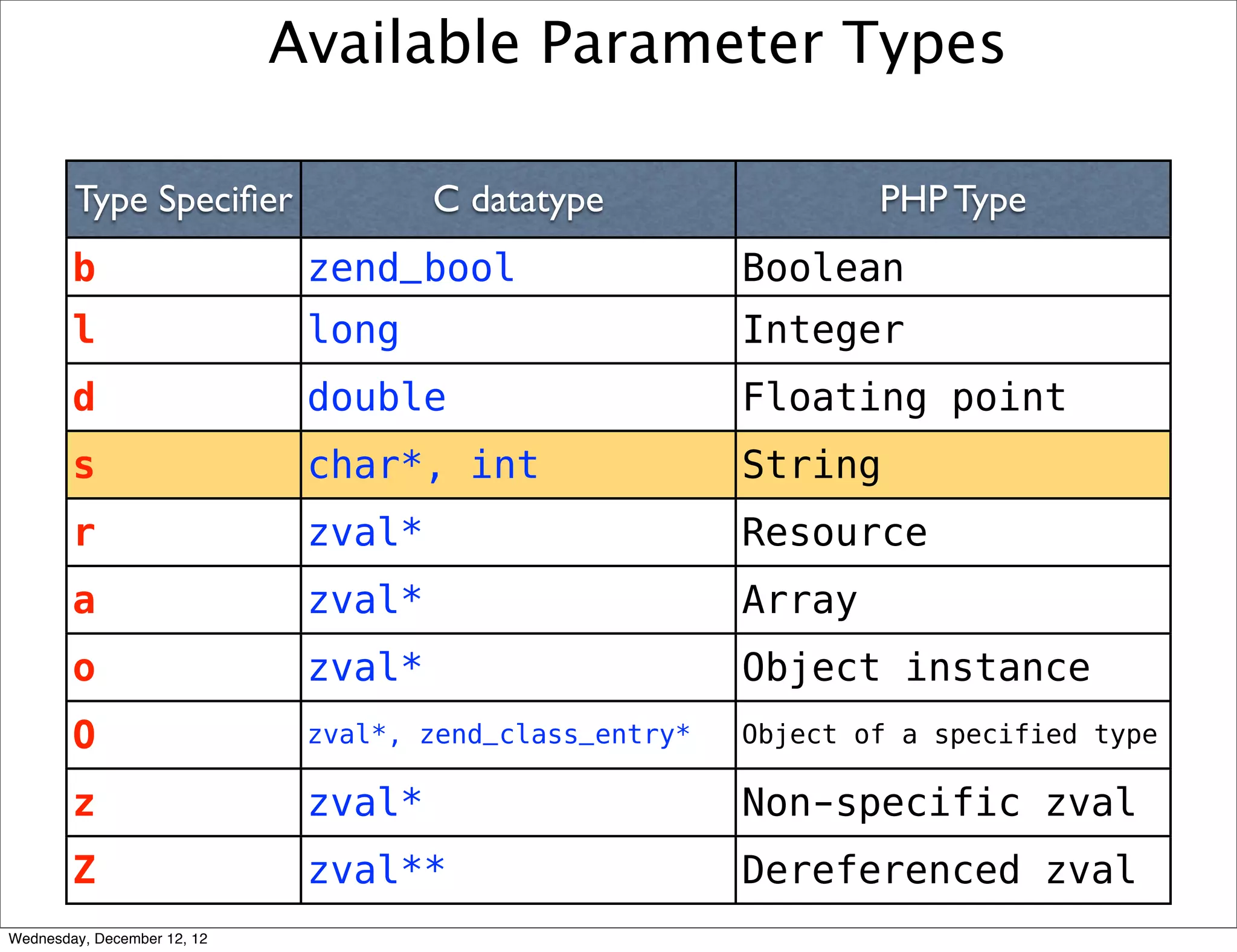 Available Parameter Types

        Type Speciﬁer                 C datatype                 PHP Type
        b                     zend_bool                  Boolean
        l                     long                       Integer
        d                     double                     Floating point
        s                     char*, int                 String
        r                     zval*                      Resource
        a                     zval*                      Array
        o                     zval*                      Object instance
        O                     zval*, zend_class_entry*   Object of a specified type

        z                     zval*                      Non-specific zval
        Z                     zval**                     Dereferenced zval
Wednesday, December 12, 12
 