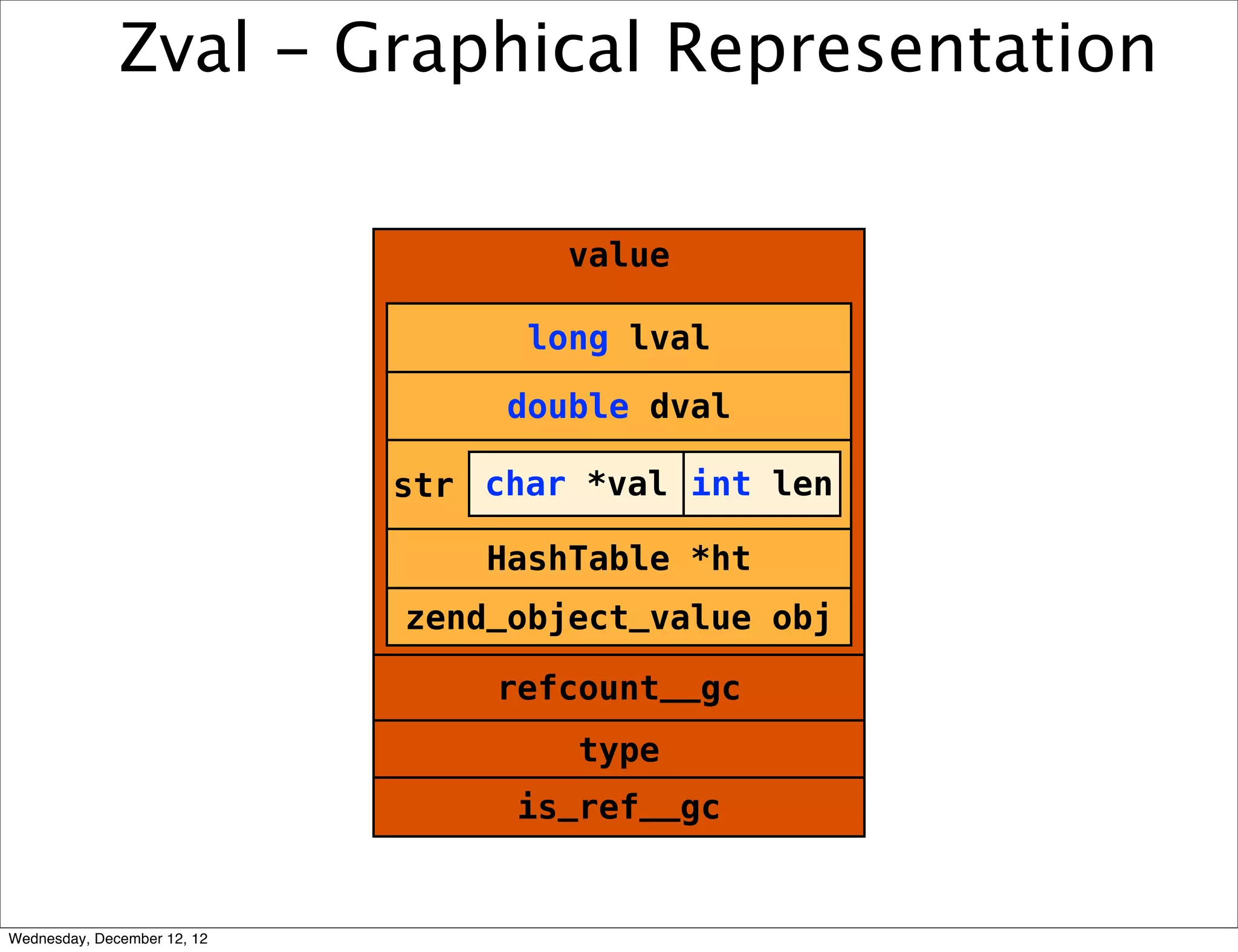Zval - Graphical Representation

                                     value

                                   long lval

                                  double dval

                             str char *val int len

                                 HashTable *ht
                             zend_object_value obj

                                 refcount__gc
                                     type
                                  is_ref__gc


Wednesday, December 12, 12
 