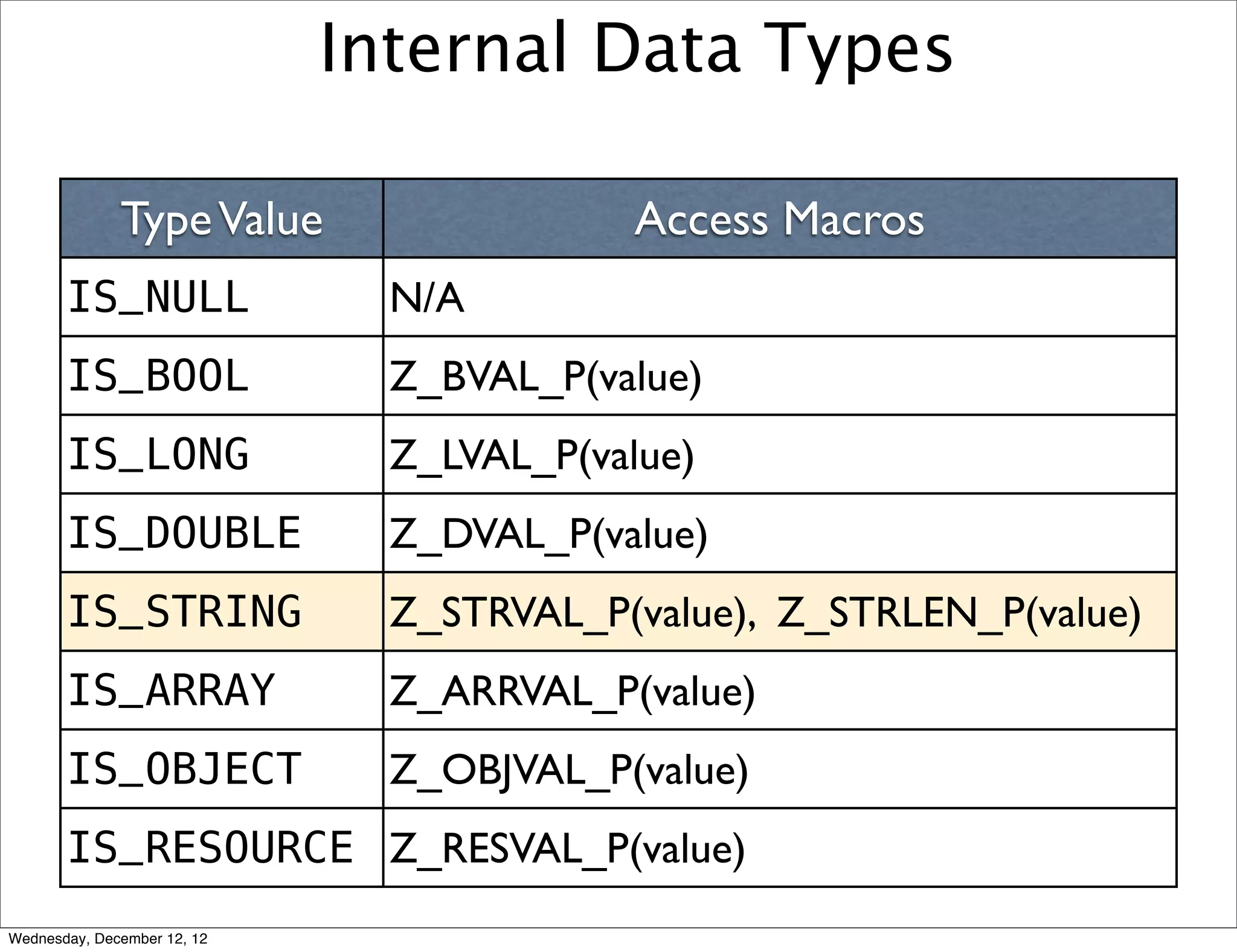 Internal Data Types

              Type Value                   Access Macros
       IS_NULL                 N/A
       IS_BOOL                 Z_BVAL_P(value)
       IS_LONG                 Z_LVAL_P(value)
       IS_DOUBLE               Z_DVAL_P(value)
       IS_STRING               Z_STRVAL_P(value), Z_STRLEN_P(value)
       IS_ARRAY                Z_ARRVAL_P(value)
       IS_OBJECT               Z_OBJVAL_P(value)
       IS_RESOURCE Z_RESVAL_P(value)
Wednesday, December 12, 12
 