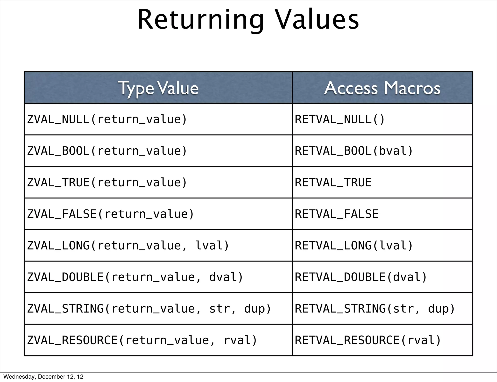 Returning Values

                             Type Value          Access Macros
       ZVAL_NULL(return_value)               RETVAL_NULL()

       ZVAL_BOOL(return_value)               RETVAL_BOOL(bval)

       ZVAL_TRUE(return_value)               RETVAL_TRUE

       ZVAL_FALSE(return_value)              RETVAL_FALSE

       ZVAL_LONG(return_value, lval)         RETVAL_LONG(lval)

       ZVAL_DOUBLE(return_value, dval)       RETVAL_DOUBLE(dval)

       ZVAL_STRING(return_value, str, dup)   RETVAL_STRING(str, dup)

       ZVAL_RESOURCE(return_value, rval)     RETVAL_RESOURCE(rval)

Wednesday, December 12, 12
 