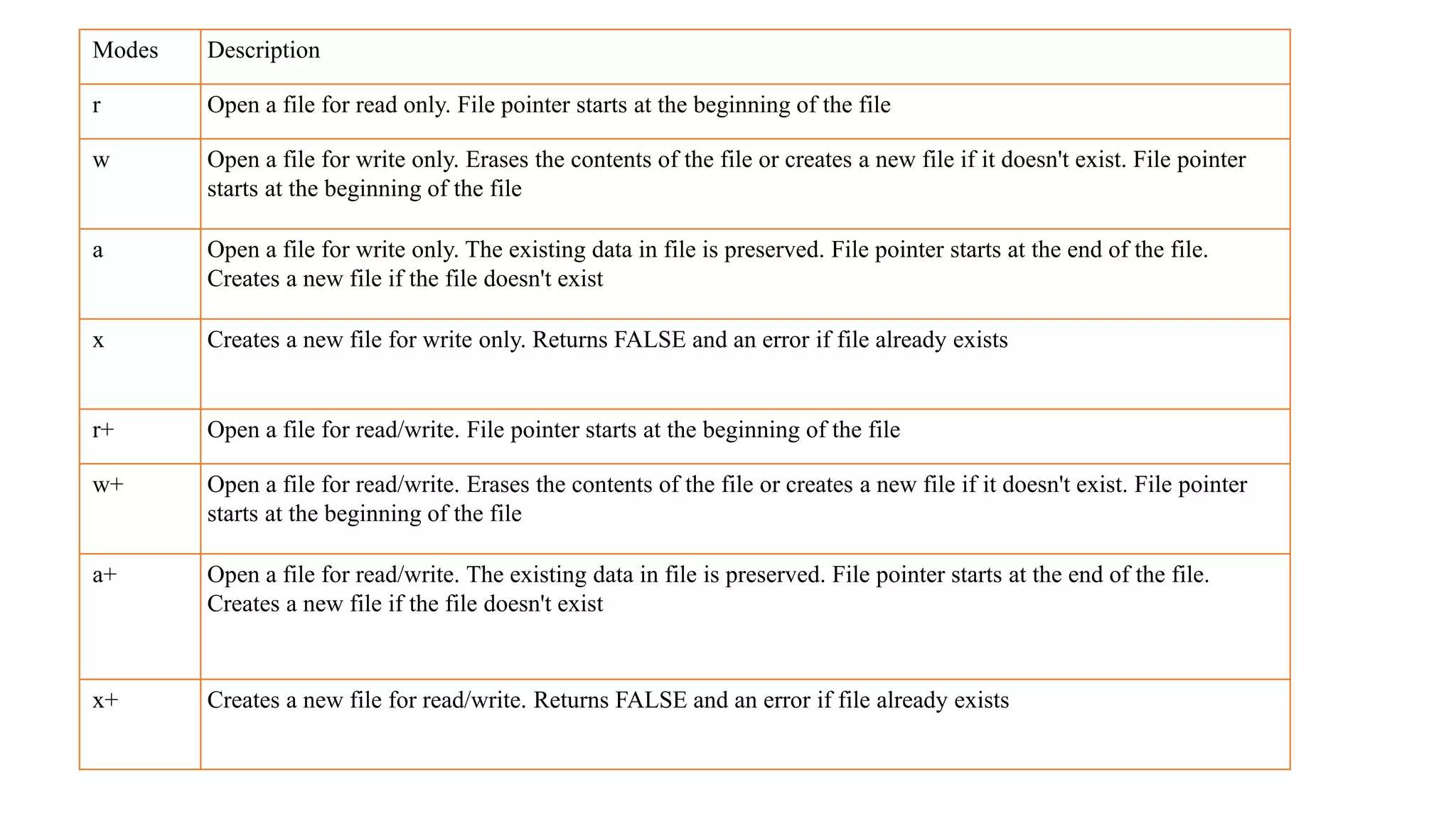 Modes Description r Open a file for read only. File pointer starts at the beginning of the file w Open a file for write only. Erases the contents of the file or creates a new file if it doesn't exist. File pointer starts at the beginning of the file a Open a file for write only. The existing data in file is preserved. File pointer starts at the end of the file. Creates a new file if the file doesn't exist x Creates a new file for write only. Returns FALSE and an error if file already exists r+ Open a file for read/write. File pointer starts at the beginning of the file w+ Open a file for read/write. Erases the contents of the file or creates a new file if it doesn't exist. File pointer starts at the beginning of the file a+ Open a file for read/write. The existing data in file is preserved. File pointer starts at the end of the file. Creates a new file if the file doesn't exist x+ Creates a new file for read/write. Returns FALSE and an error if file already exists 